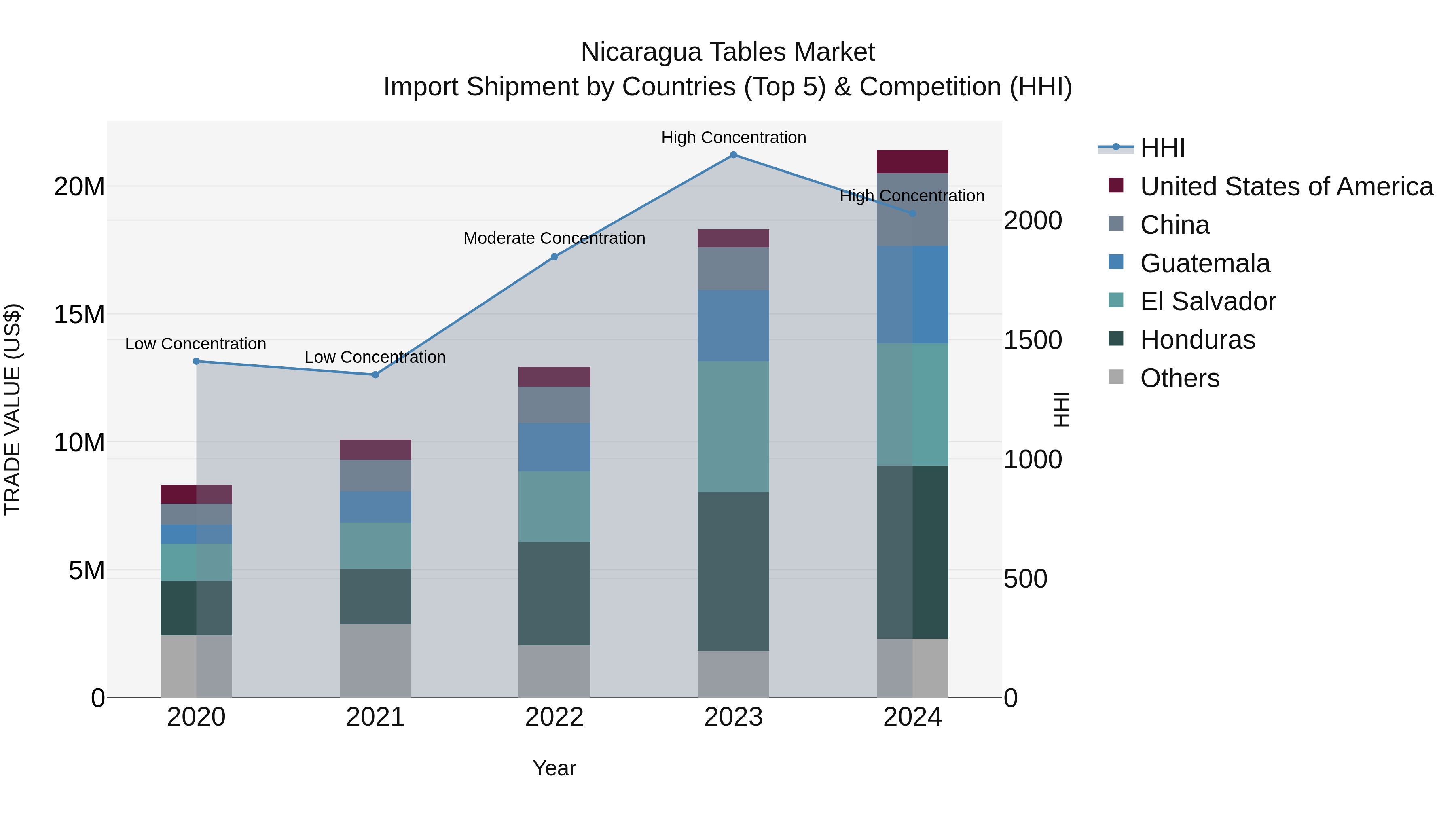 Nicaragua Tables Market: Top 5 Importing Countries and Market Competition (HHI) Analysis