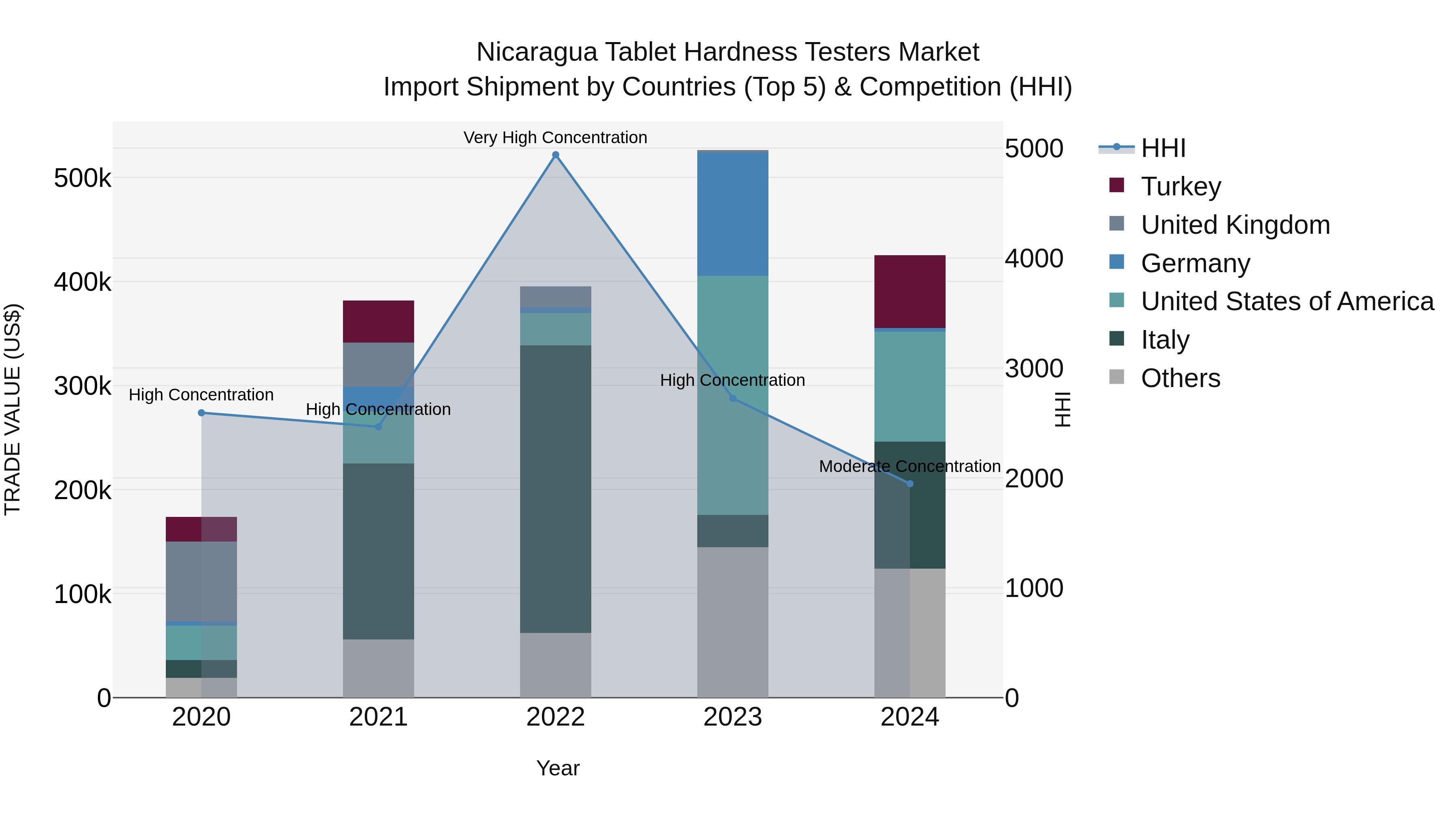 Nicaragua Tablet Hardness Testers Market: Top 5 Importing Countries and Market Competition (HHI) Analysis