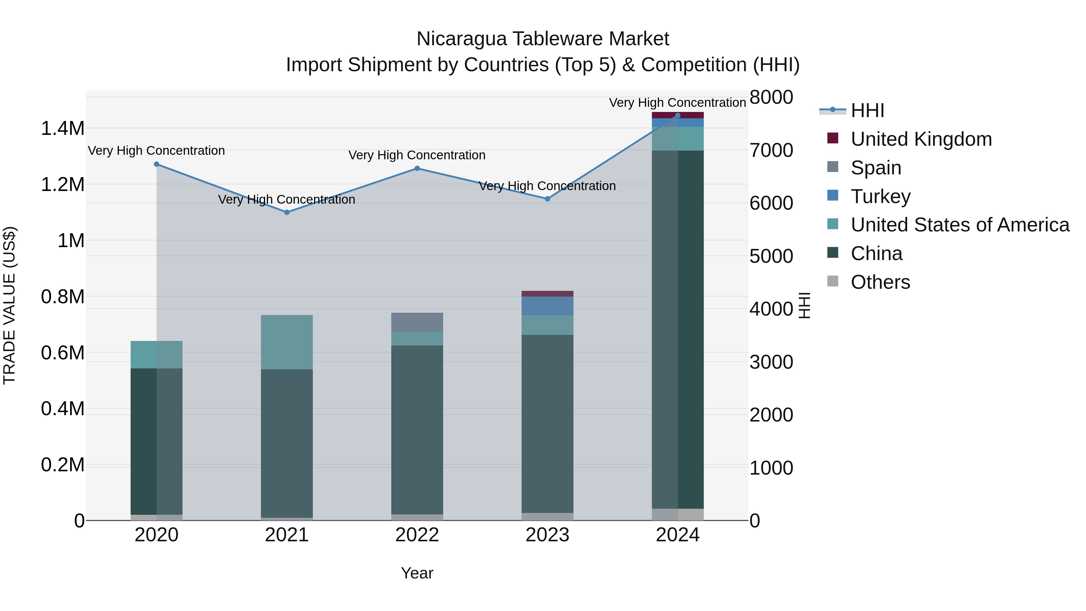 Nicaragua Tableware Market: Top 5 Importing Countries and Market Competition (HHI) Analysis
