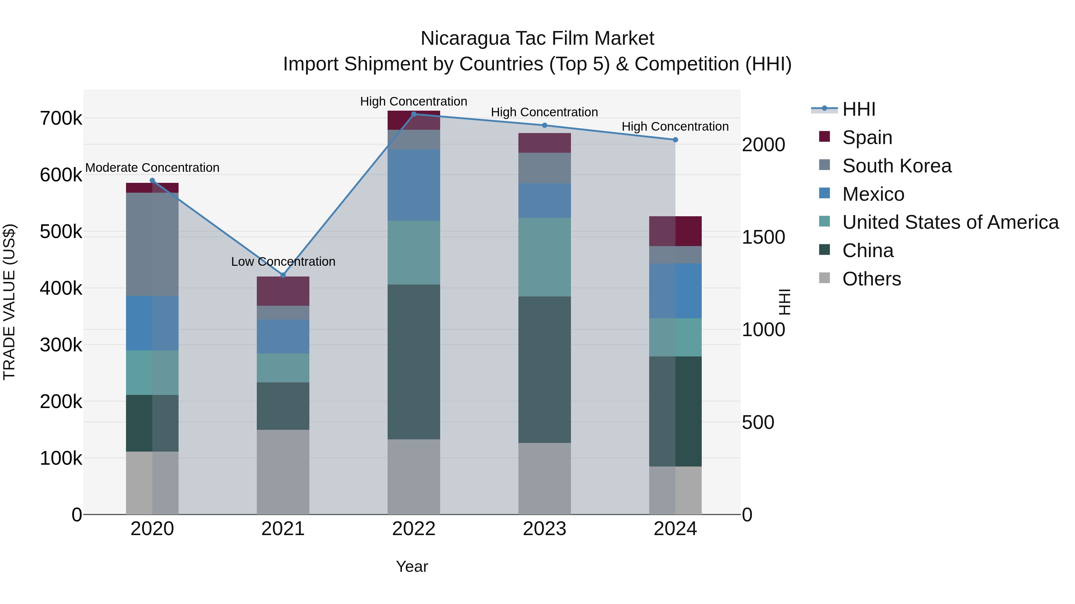 Nicaragua Tac Film Market: Top 5 Importing Countries and Market Competition (HHI) Analysis