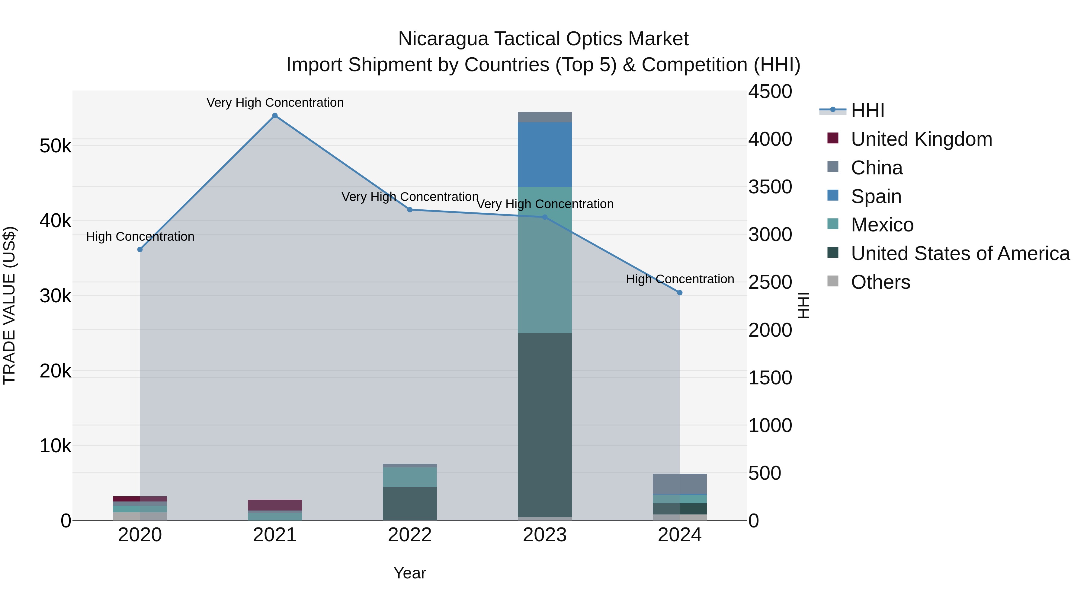 Nicaragua Tactical Optics Market: Top 5 Importing Countries and Market Competition (HHI) Analysis