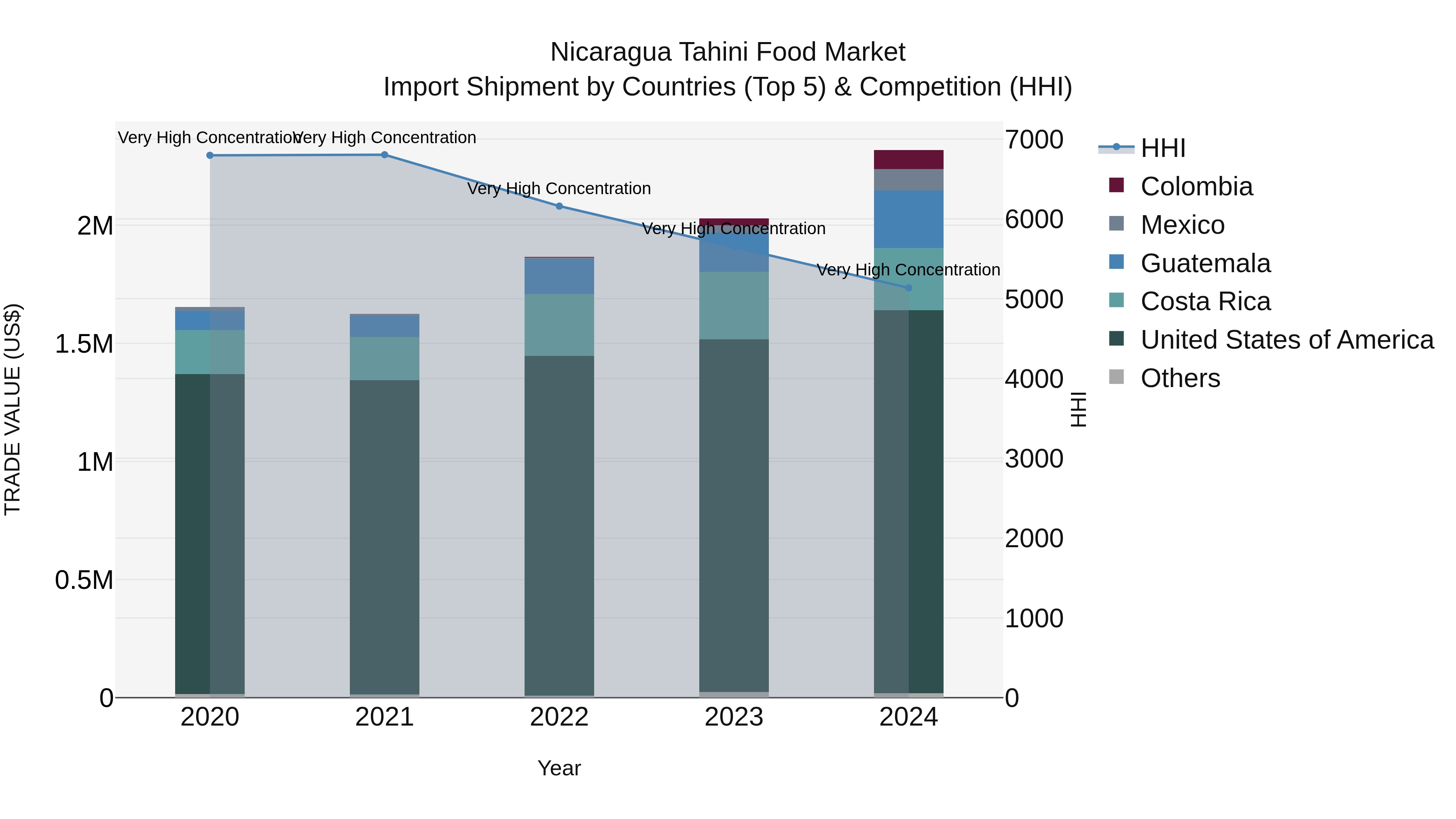 Nicaragua Tahini Food Market: Top 5 Importing Countries and Market Competition (HHI) Analysis