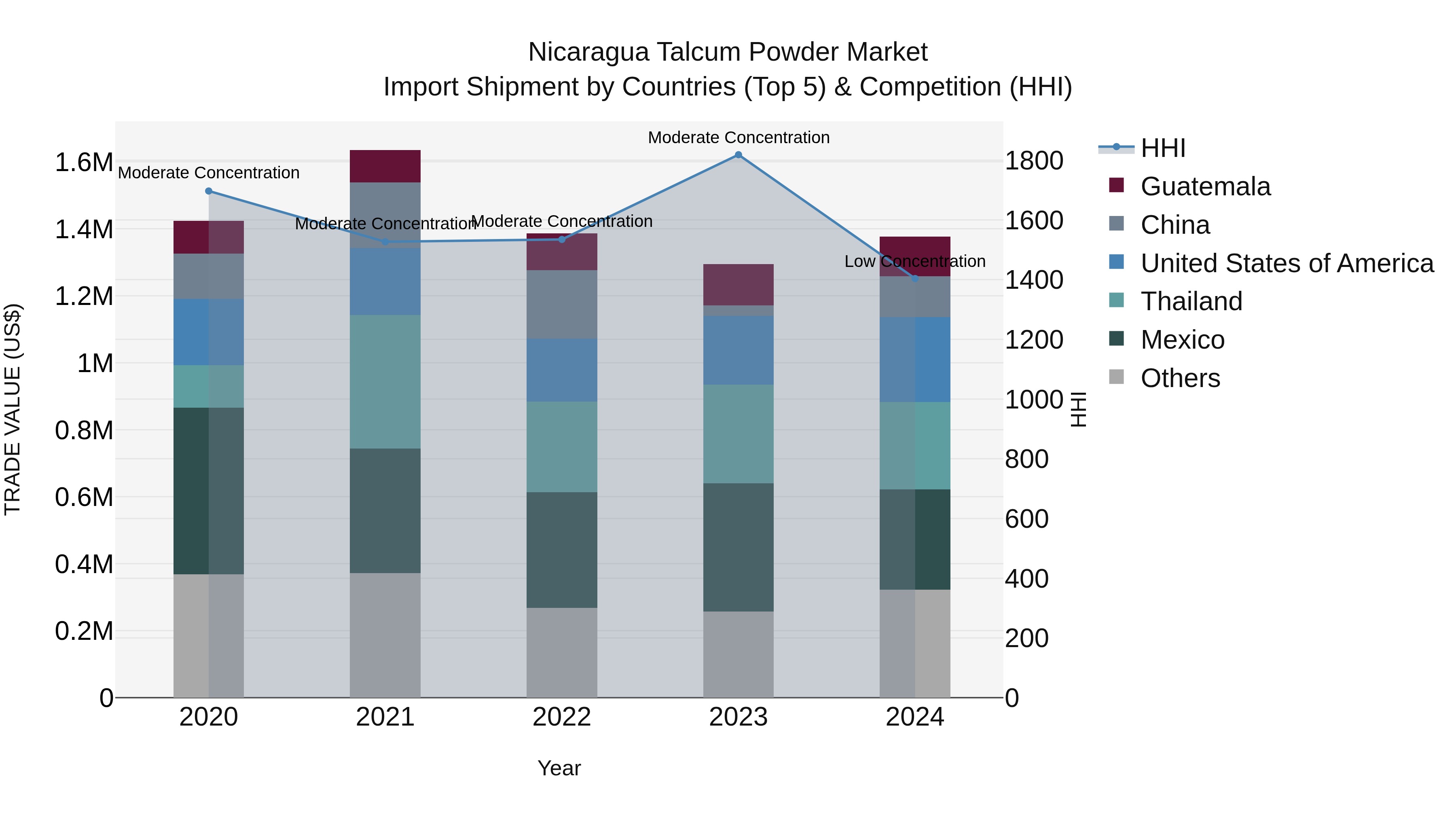Nicaragua Talcum Powder Market: Top 5 Importing Countries and Market Competition (HHI) Analysis