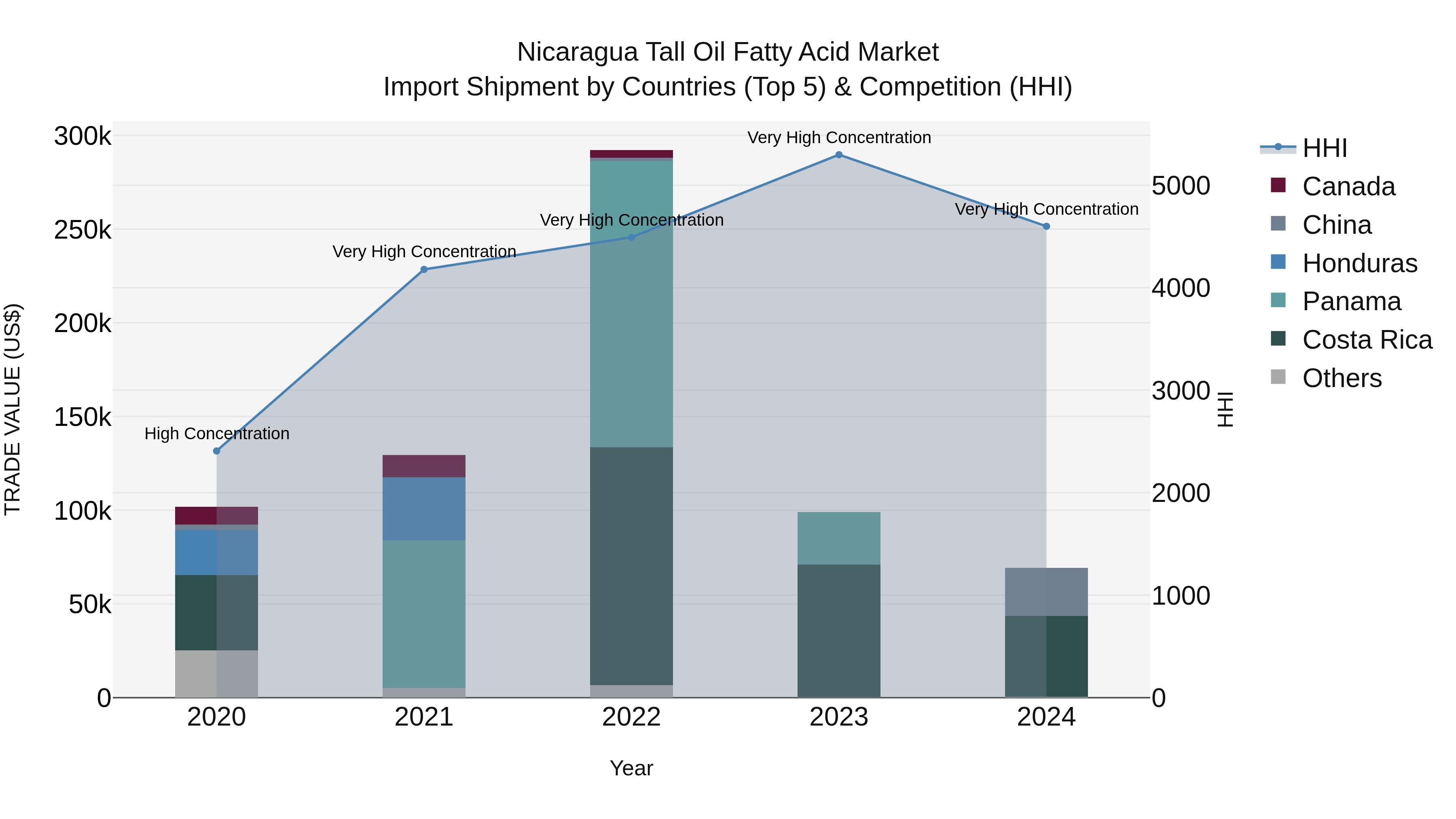 Nicaragua Tall Oil Fatty Acid Market: Top 5 Importing Countries and Market Competition (HHI) Analysis