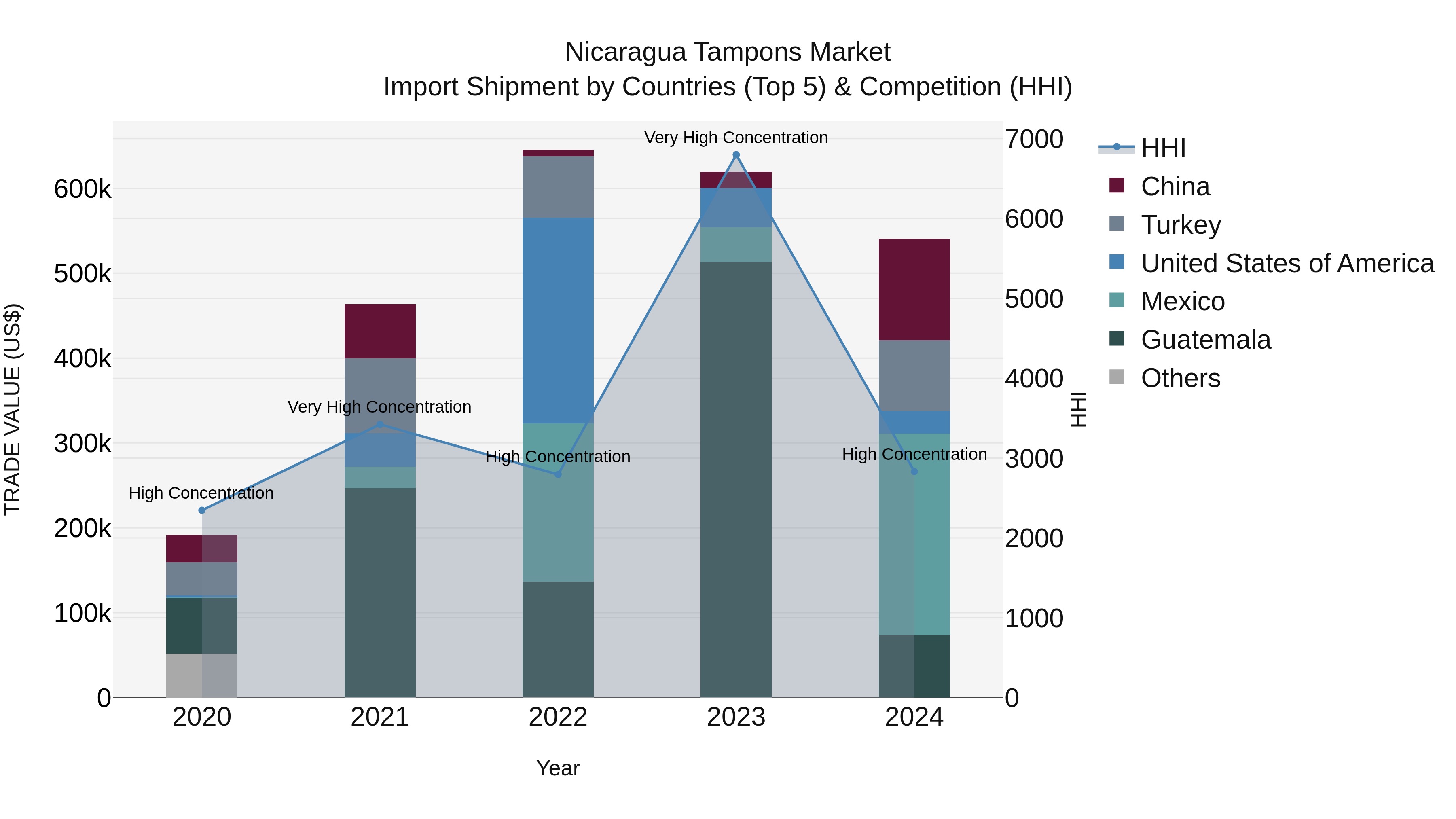 Nicaragua Tampons Market: Top 5 Importing Countries and Market Competition (HHI) Analysis