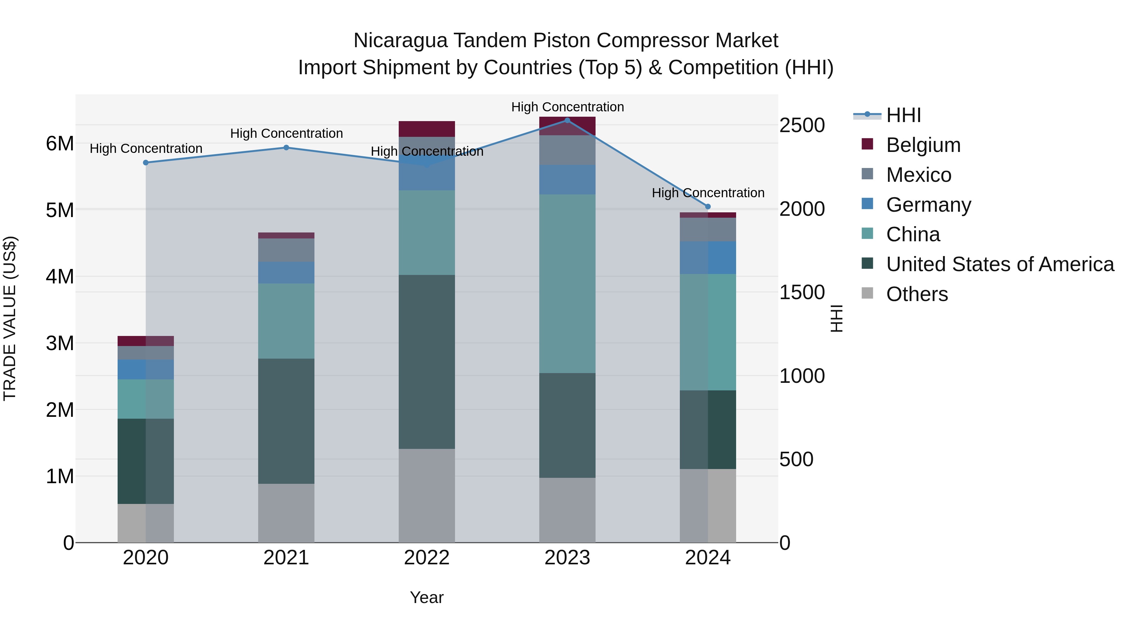 Nicaragua Tandem Piston Compressor Market: Top 5 Importing Countries and Market Competition (HHI) Analysis