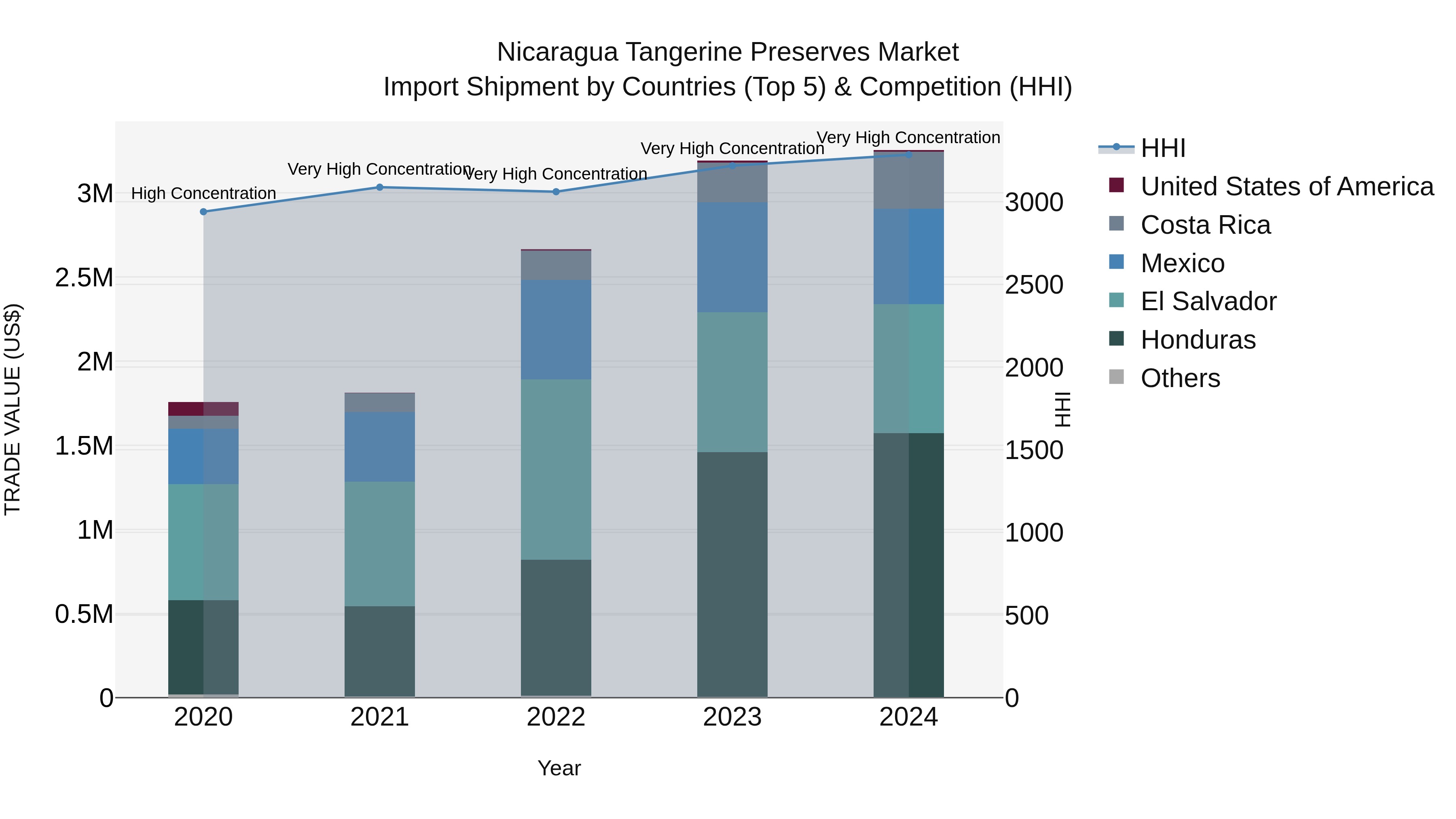 Nicaragua Tangerine Preserves Market: Top 5 Importing Countries and Market Competition (HHI) Analysis
