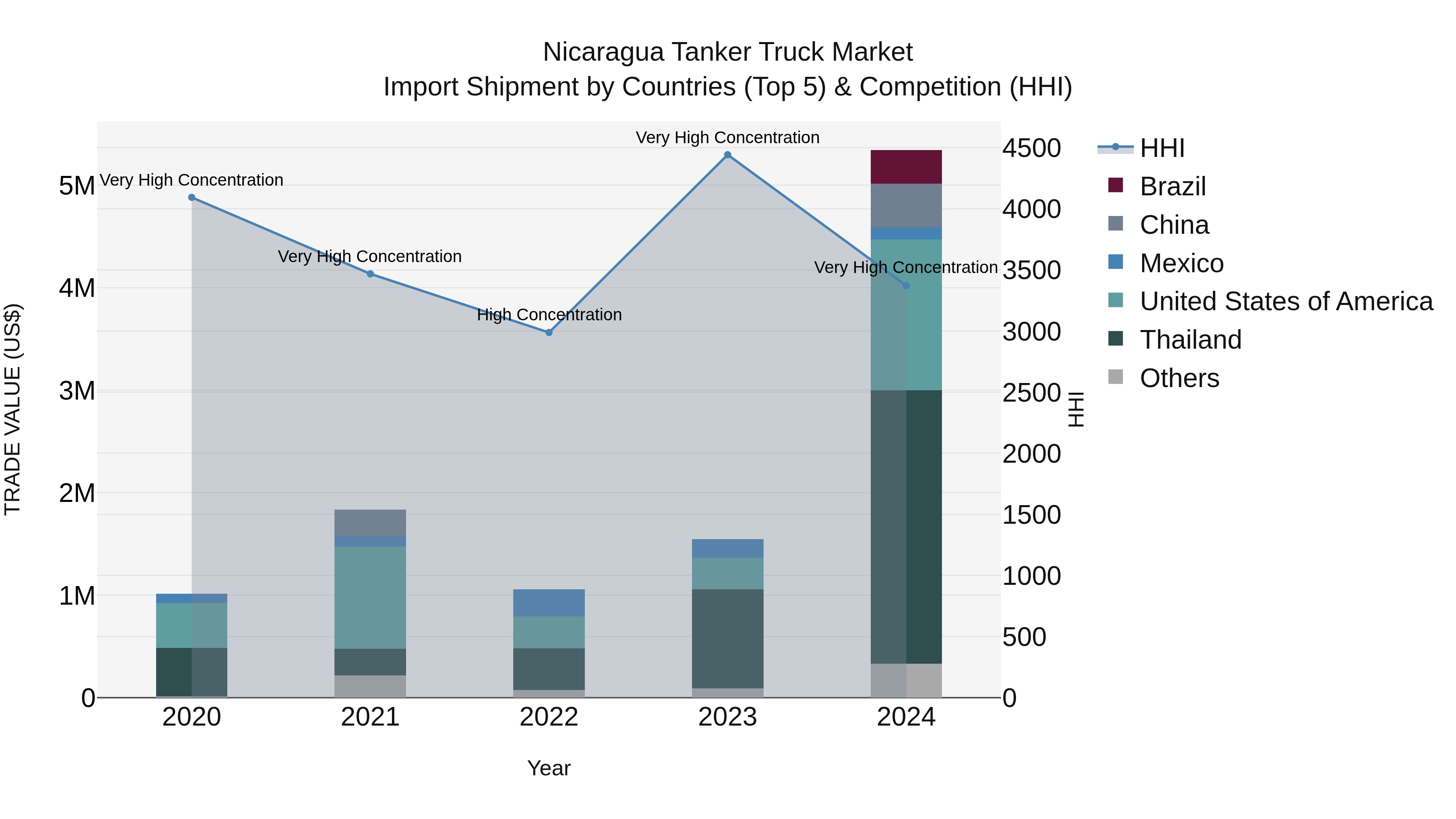 Nicaragua Tanker Truck Market: Top 5 Importing Countries and Market Competition (HHI) Analysis