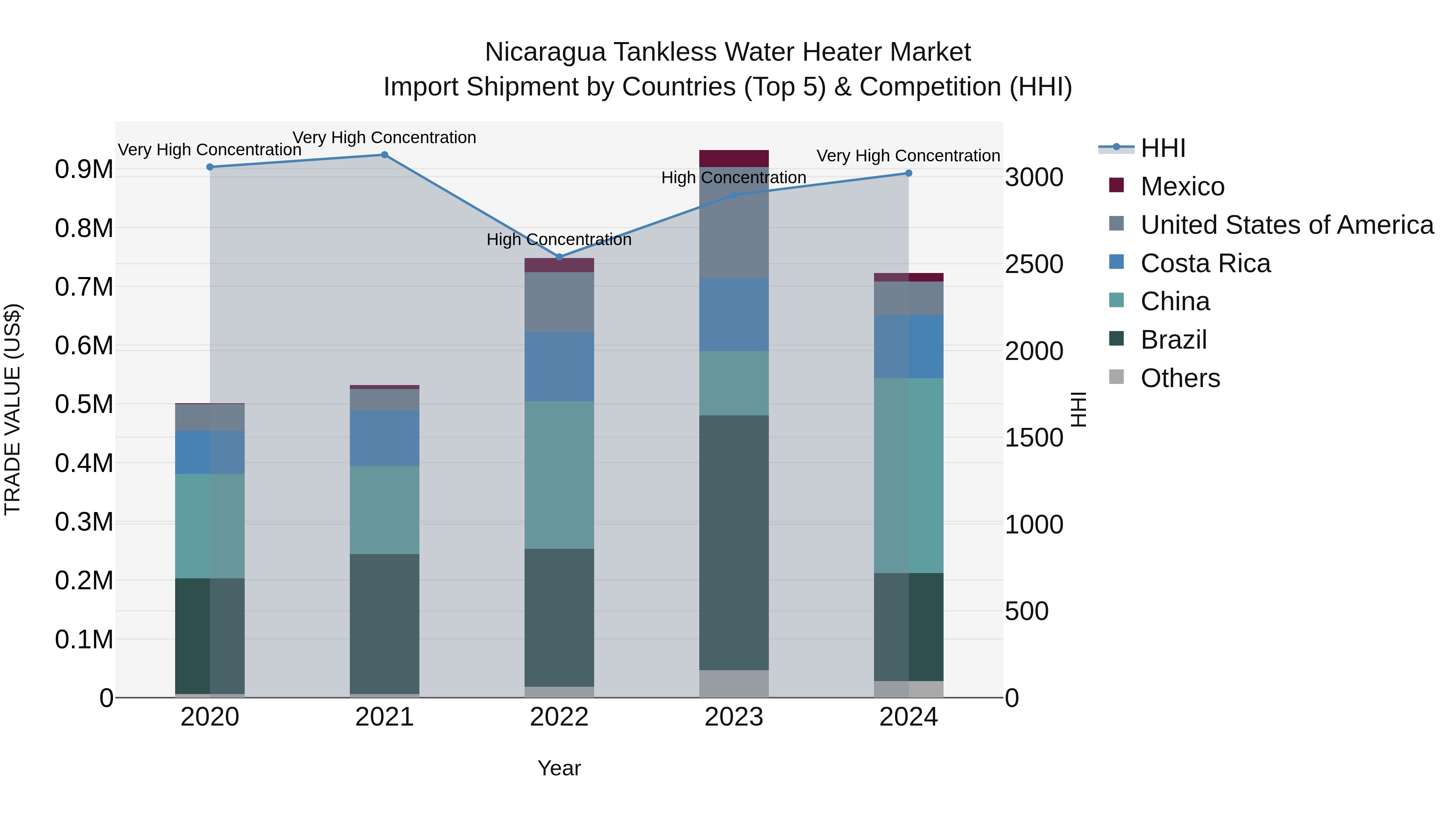 Nicaragua Tankless Water Heater Market: Top 5 Importing Countries and Market Competition (HHI) Analysis