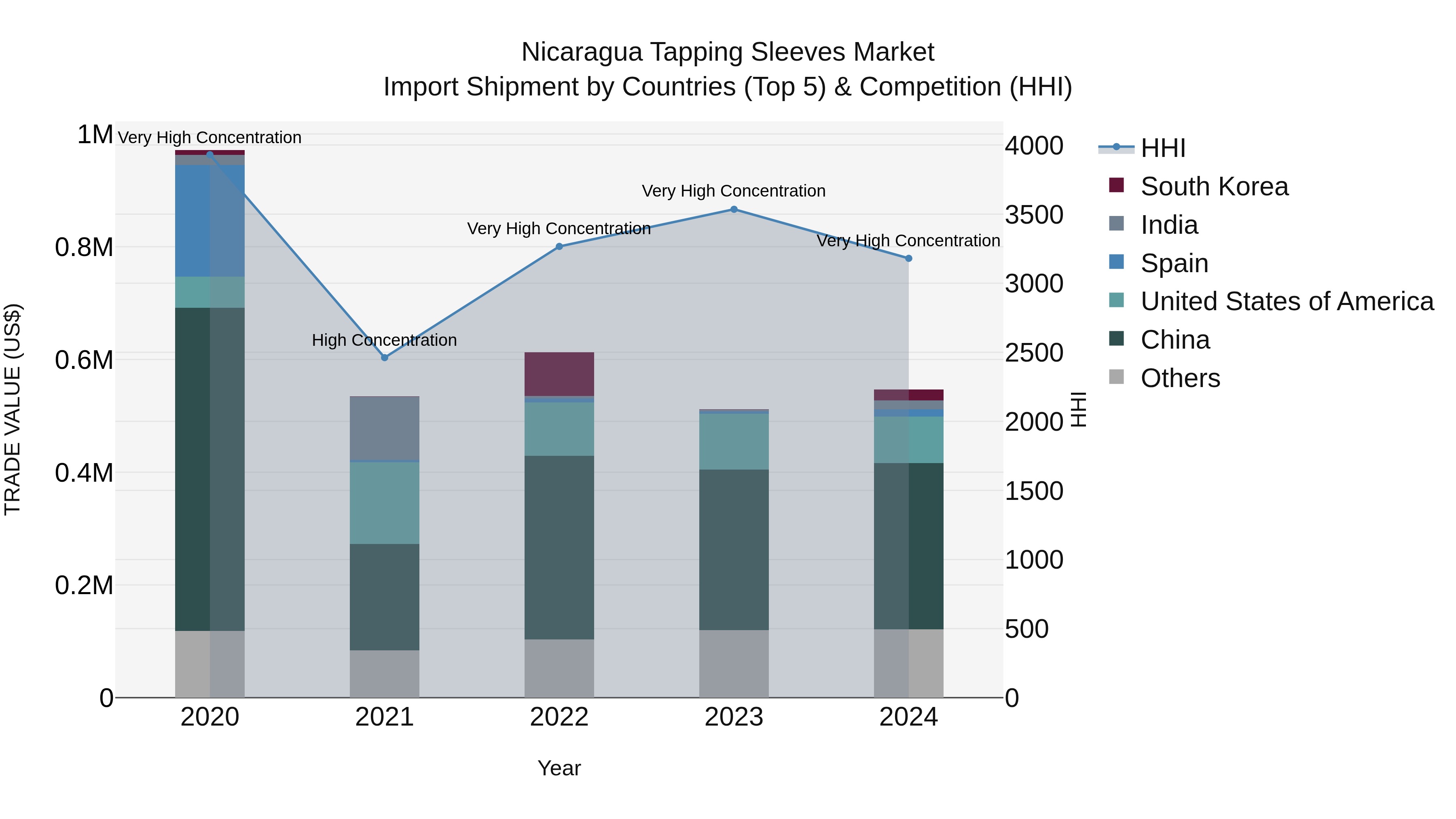 Nicaragua Tapping Sleeves Market: Top 5 Importing Countries and Market Competition (HHI) Analysis