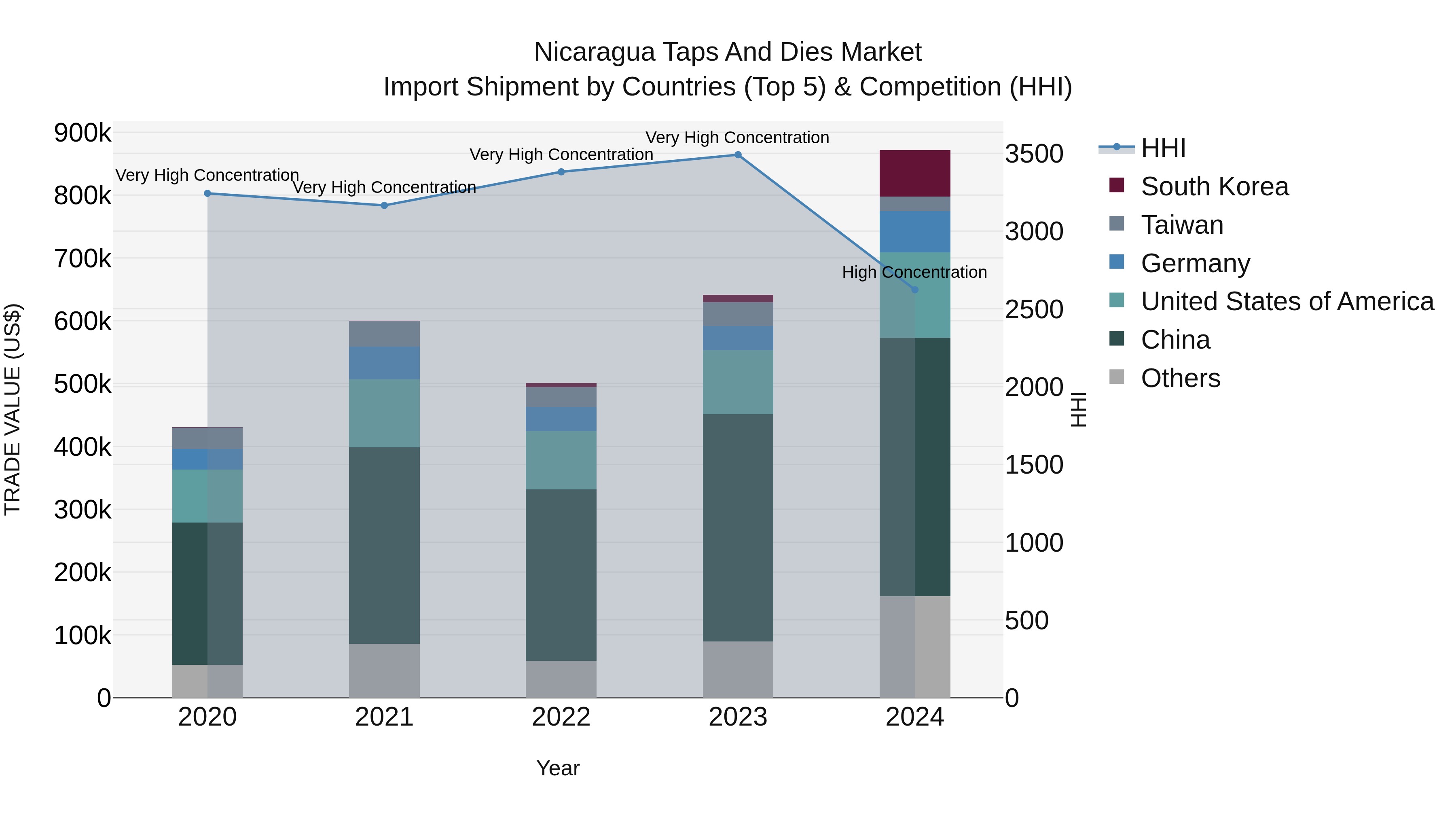 Nicaragua Taps and Dies Market: Top 5 Importing Countries and Market Competition (HHI) Analysis