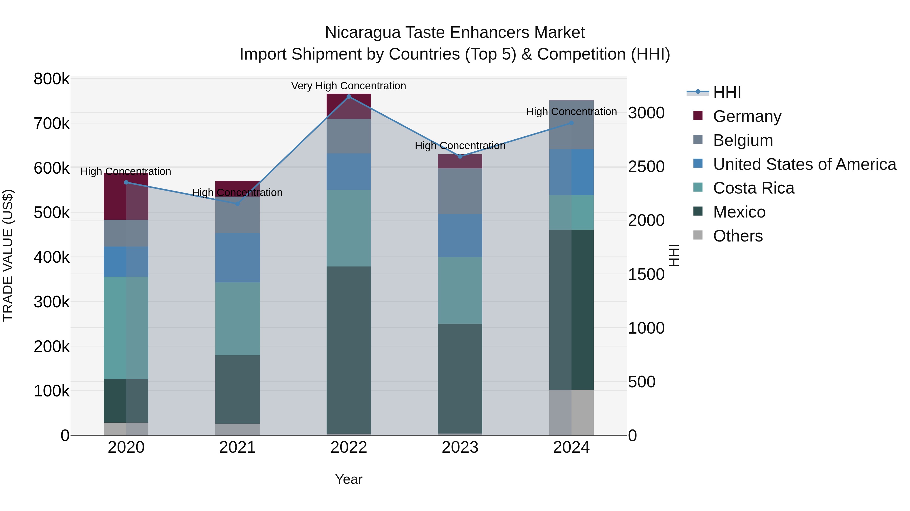 Nicaragua Taste Enhancers Market: Top 5 Importing Countries and Market Competition (HHI) Analysis