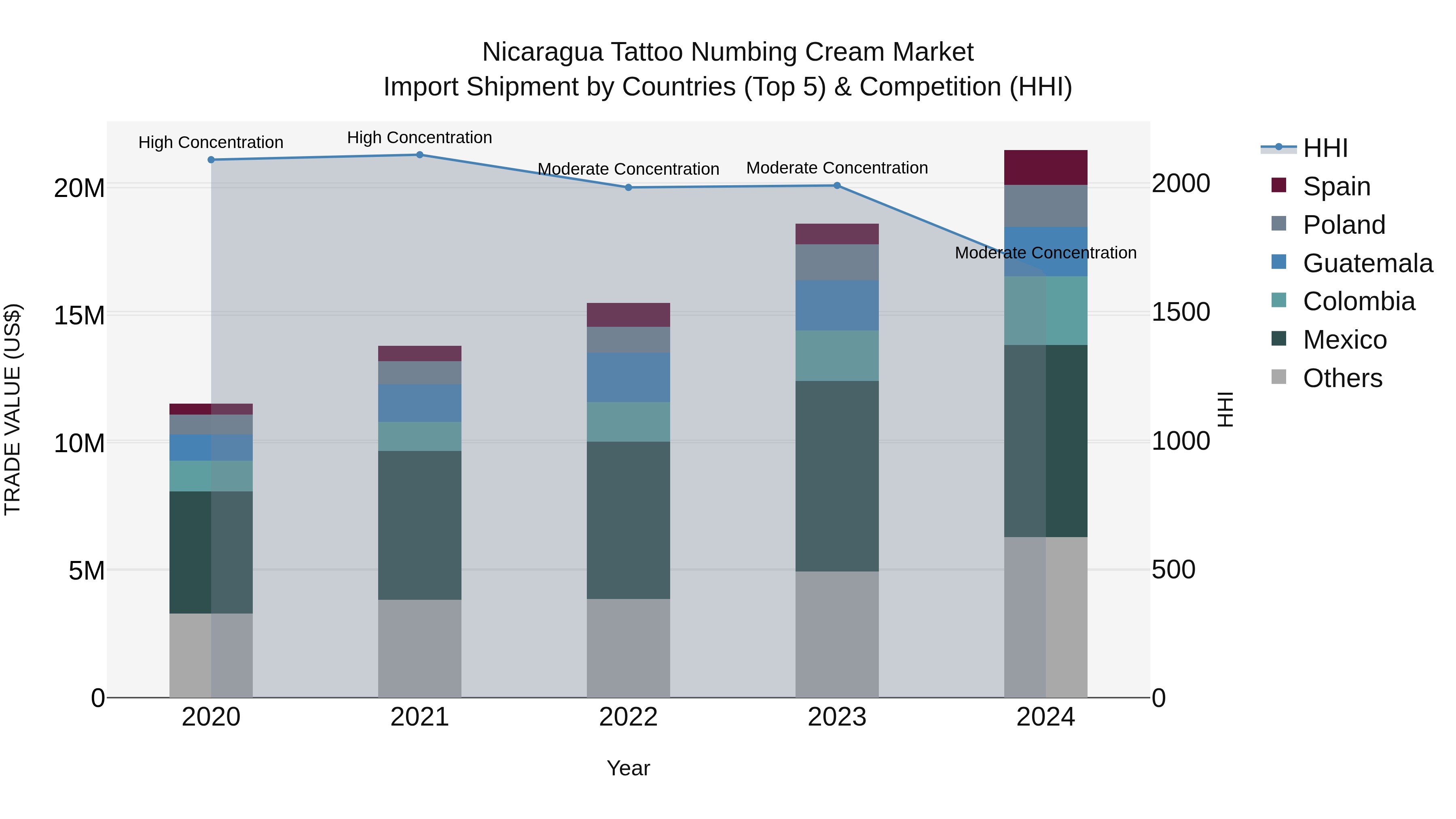 Nicaragua Tattoo Numbing Cream Market: Top 5 Importing Countries and Market Competition (HHI) Analysis