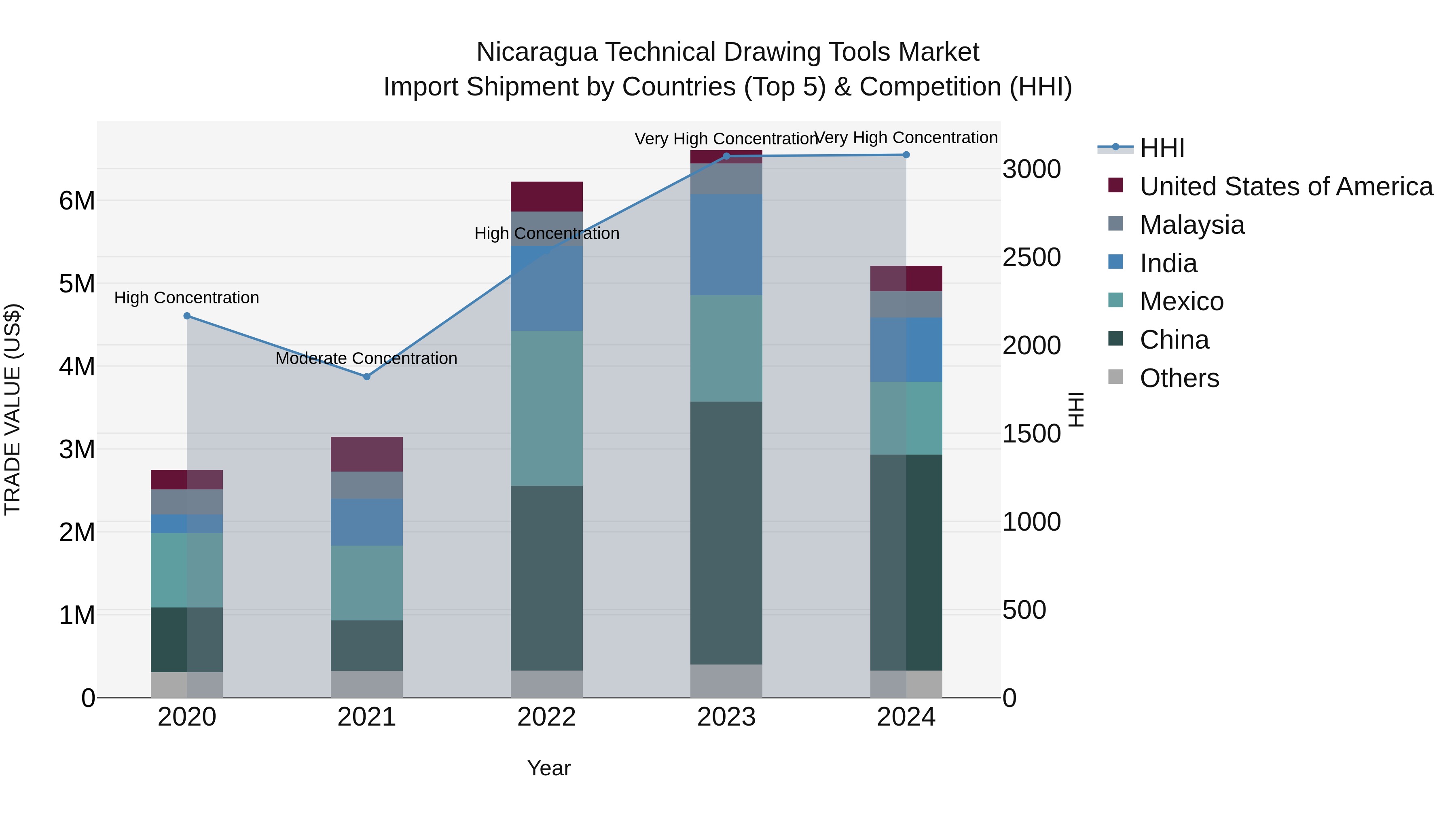 Nicaragua Technical Drawing Tools Market: Top 5 Importing Countries and Market Competition (HHI) Analysis