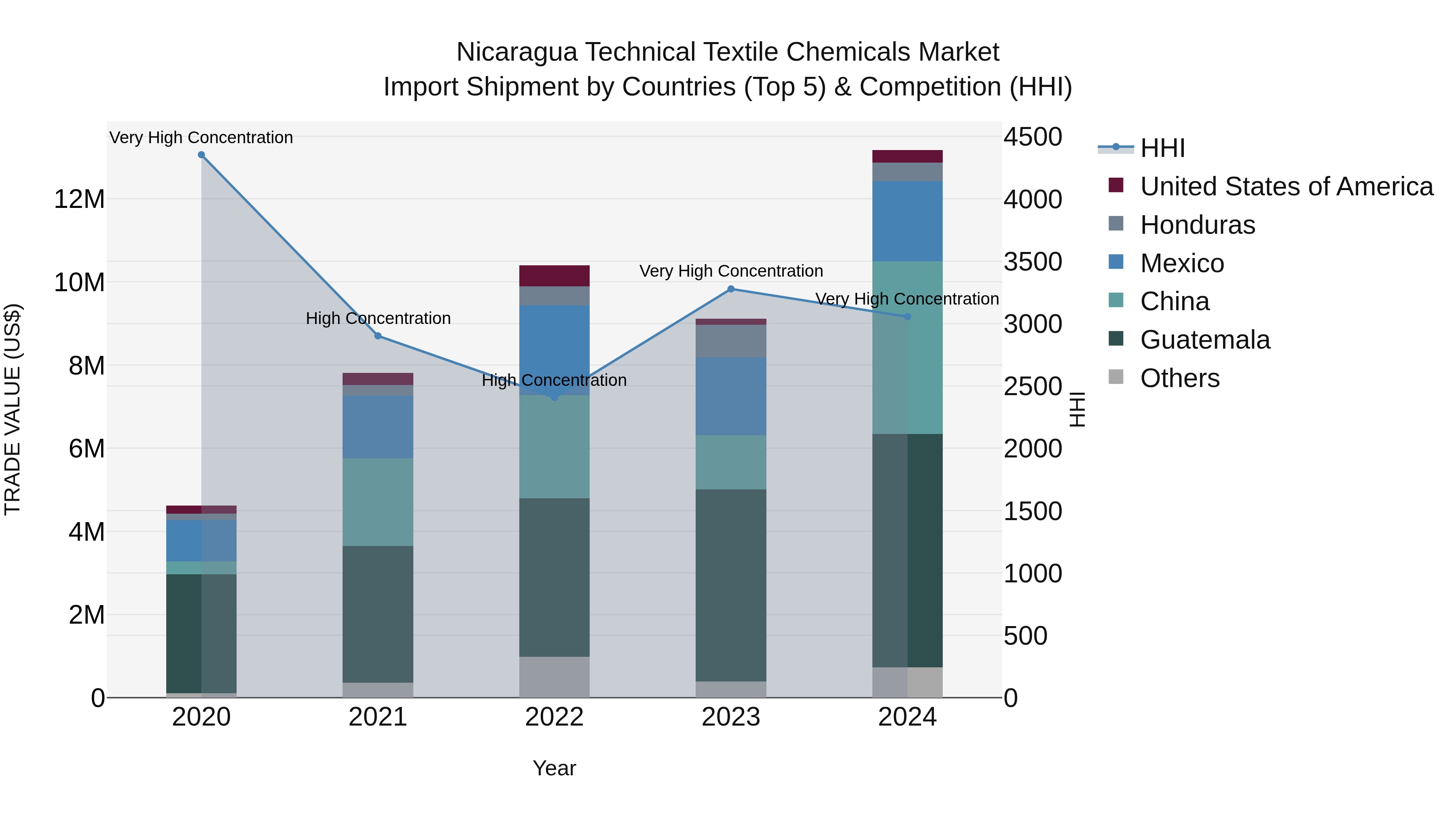 Nicaragua Technical Textile Chemicals Market: Top 5 Importing Countries and Market Competition (HHI) Analysis