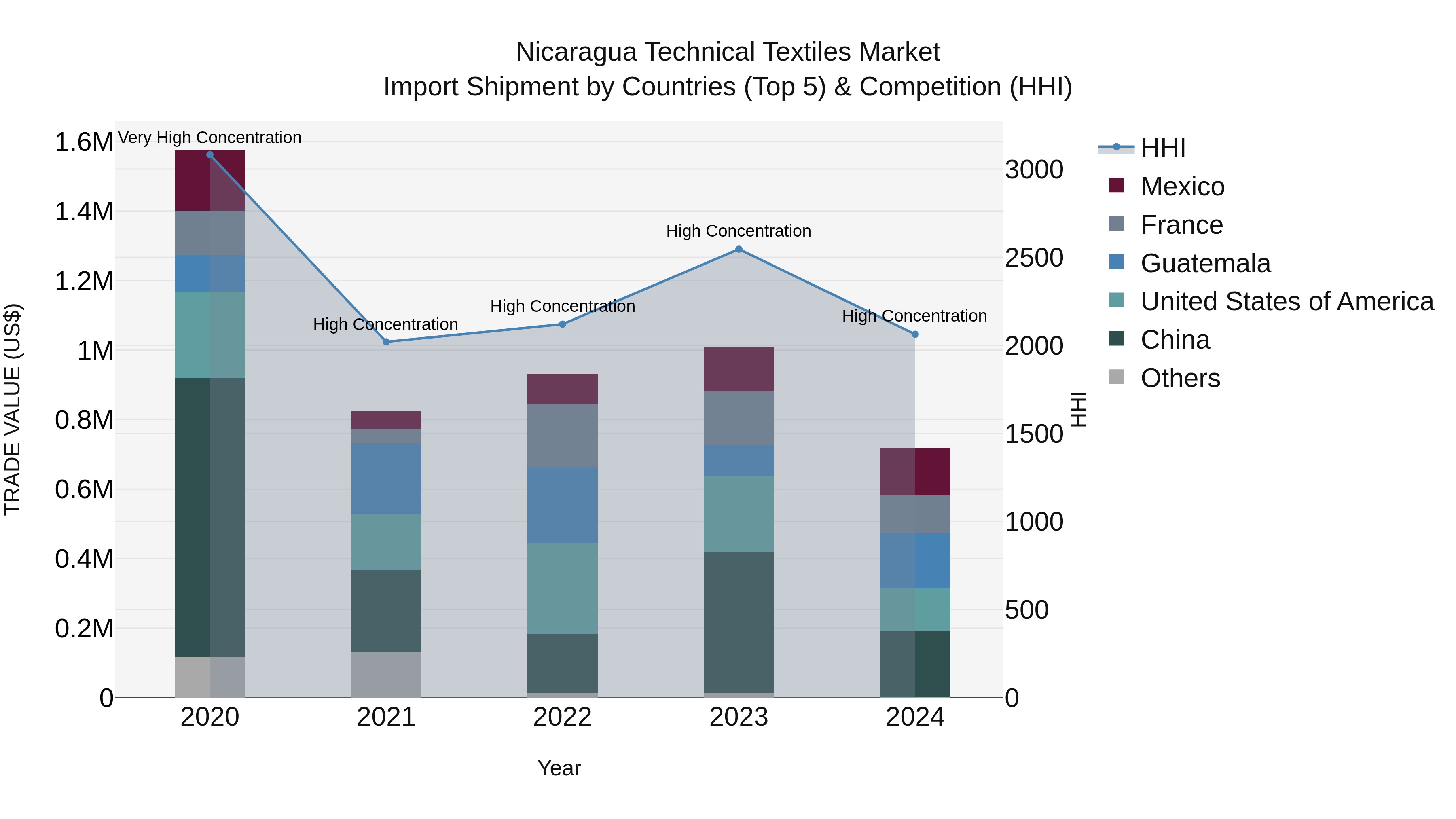 Nicaragua Technical Textiles Market: Top 5 Importing Countries and Market Competition (HHI) Analysis