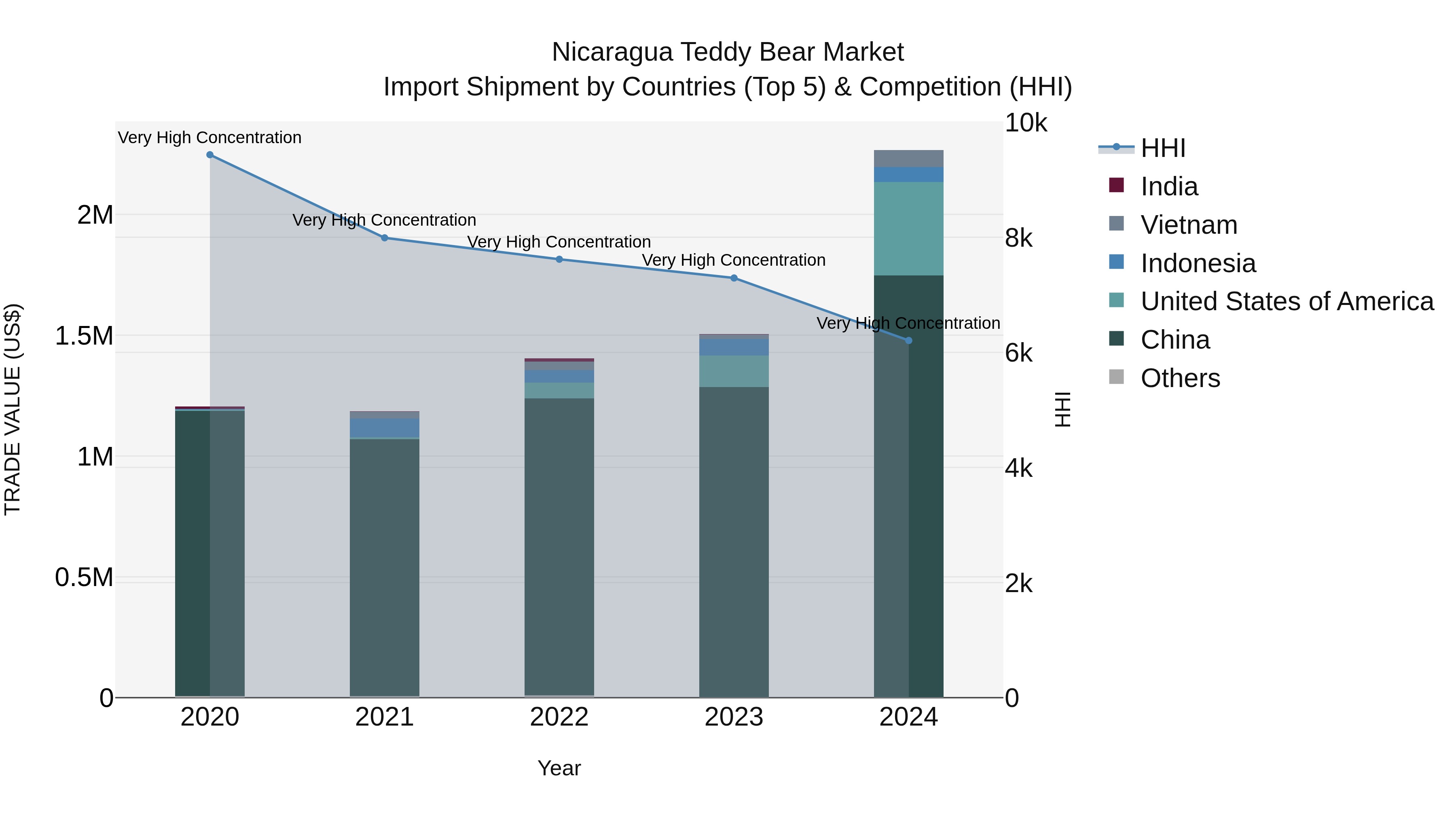 Nicaragua Teddy Bear Market: Top 5 Importing Countries and Market Competition (HHI) Analysis