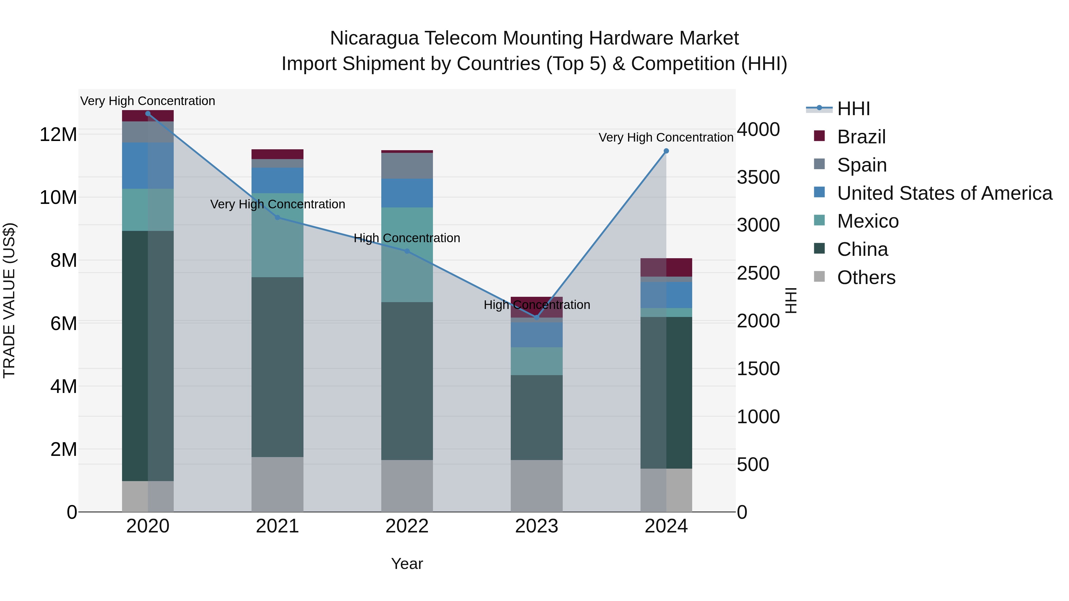 Nicaragua Telecom Mounting Hardware Market: Top 5 Importing Countries and Market Competition (HHI) Analysis