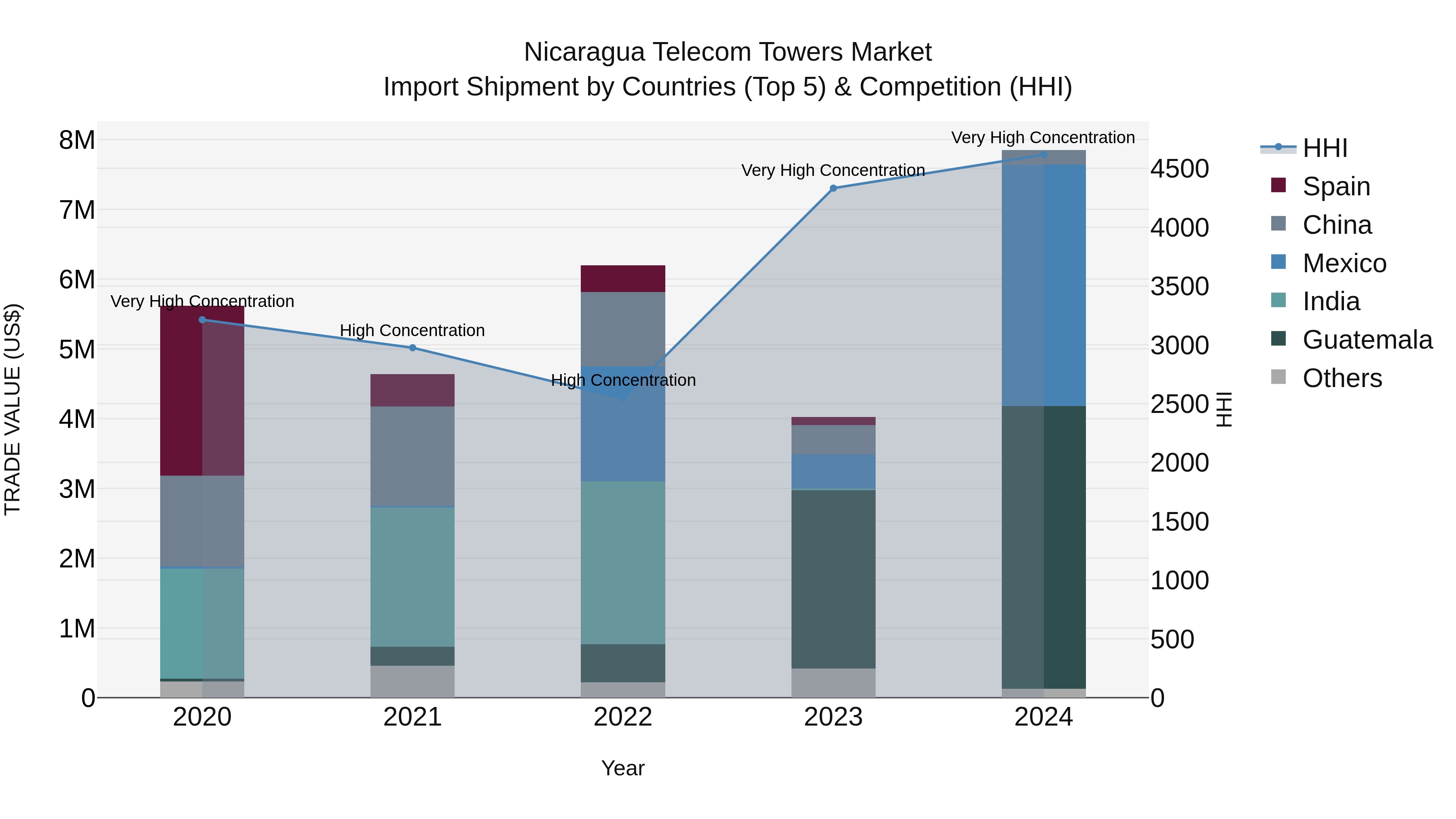 Nicaragua Telecom Towers Market: Top 5 Importing Countries and Market Competition (HHI) Analysis