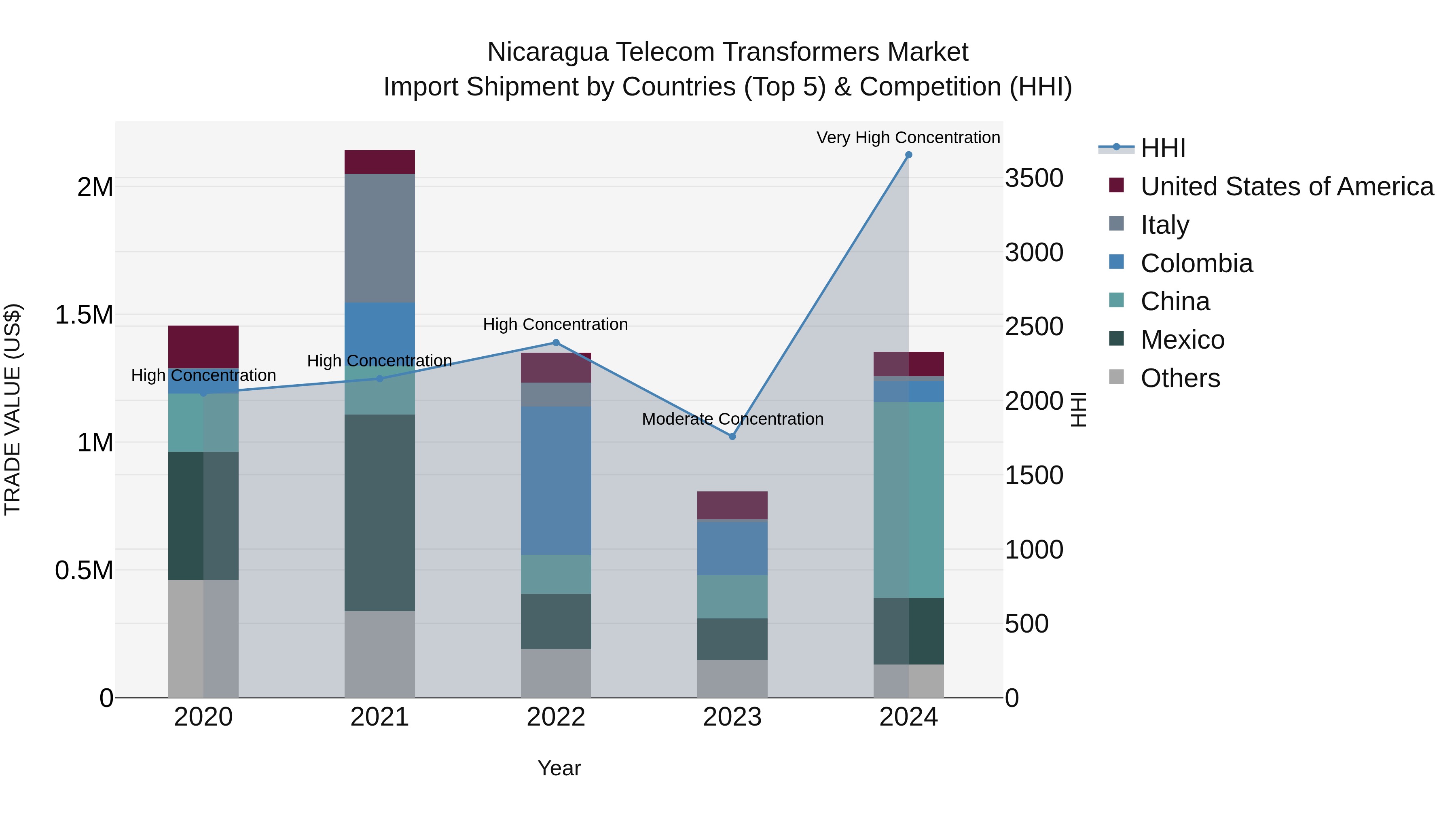 Nicaragua Telecom Transformers Market: Top 5 Importing Countries and Market Competition (HHI) Analysis