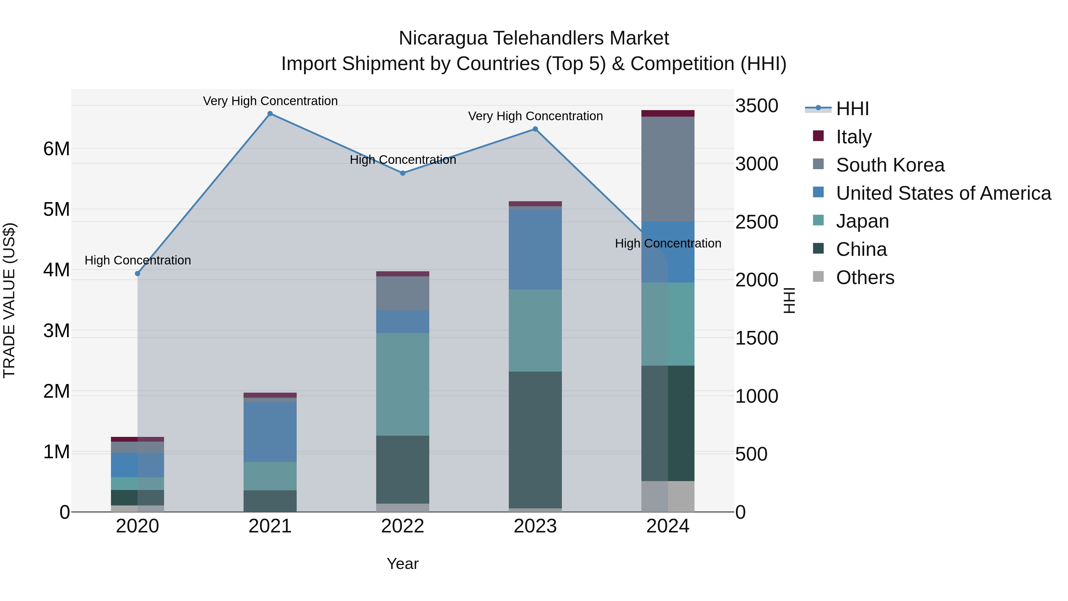 Nicaragua Telehandlers Market: Top 5 Importing Countries and Market Competition (HHI) Analysis