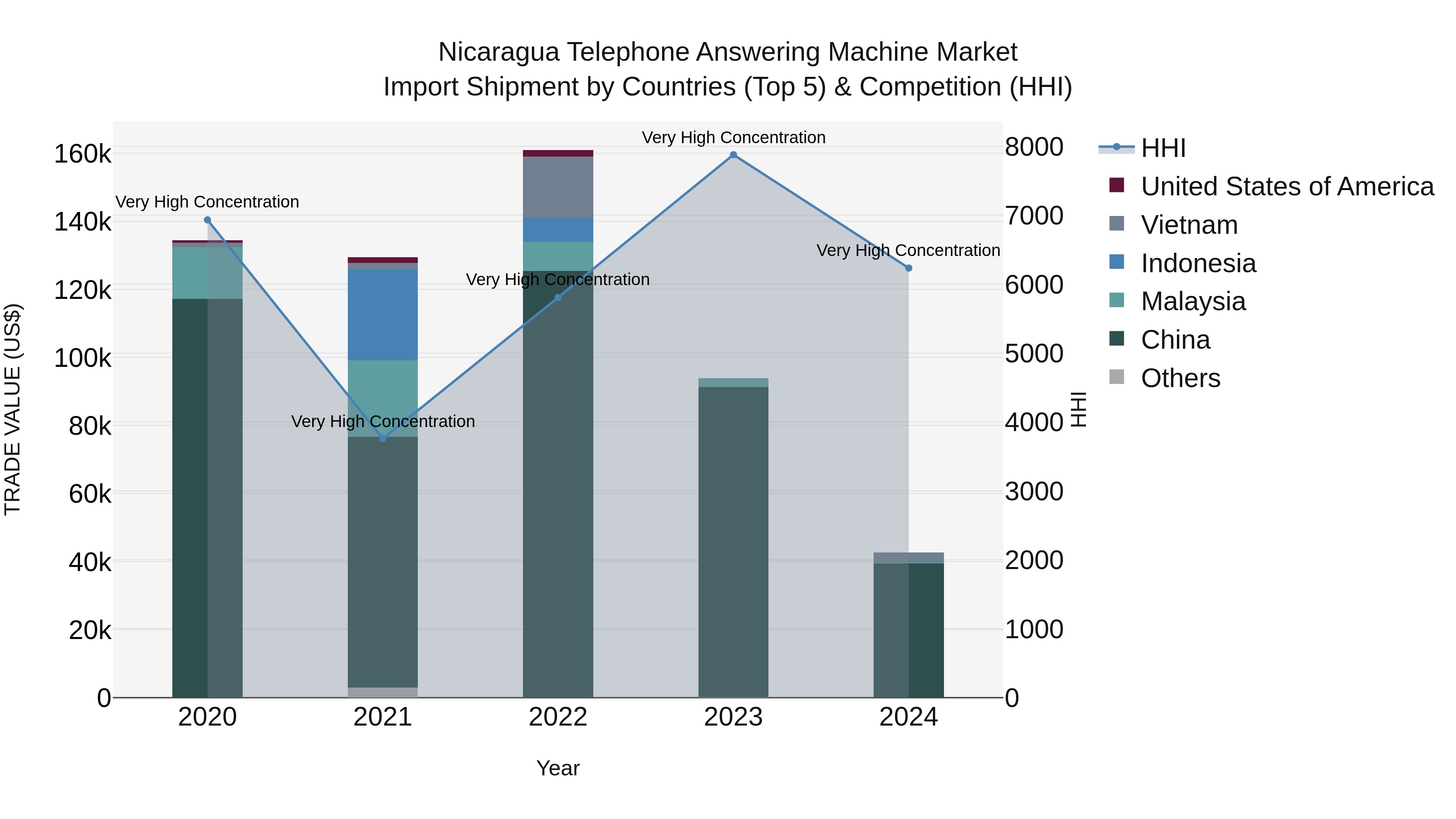Nicaragua Telephone Answering Machine Market: Top 5 Importing Countries and Market Competition (HHI) Analysis
