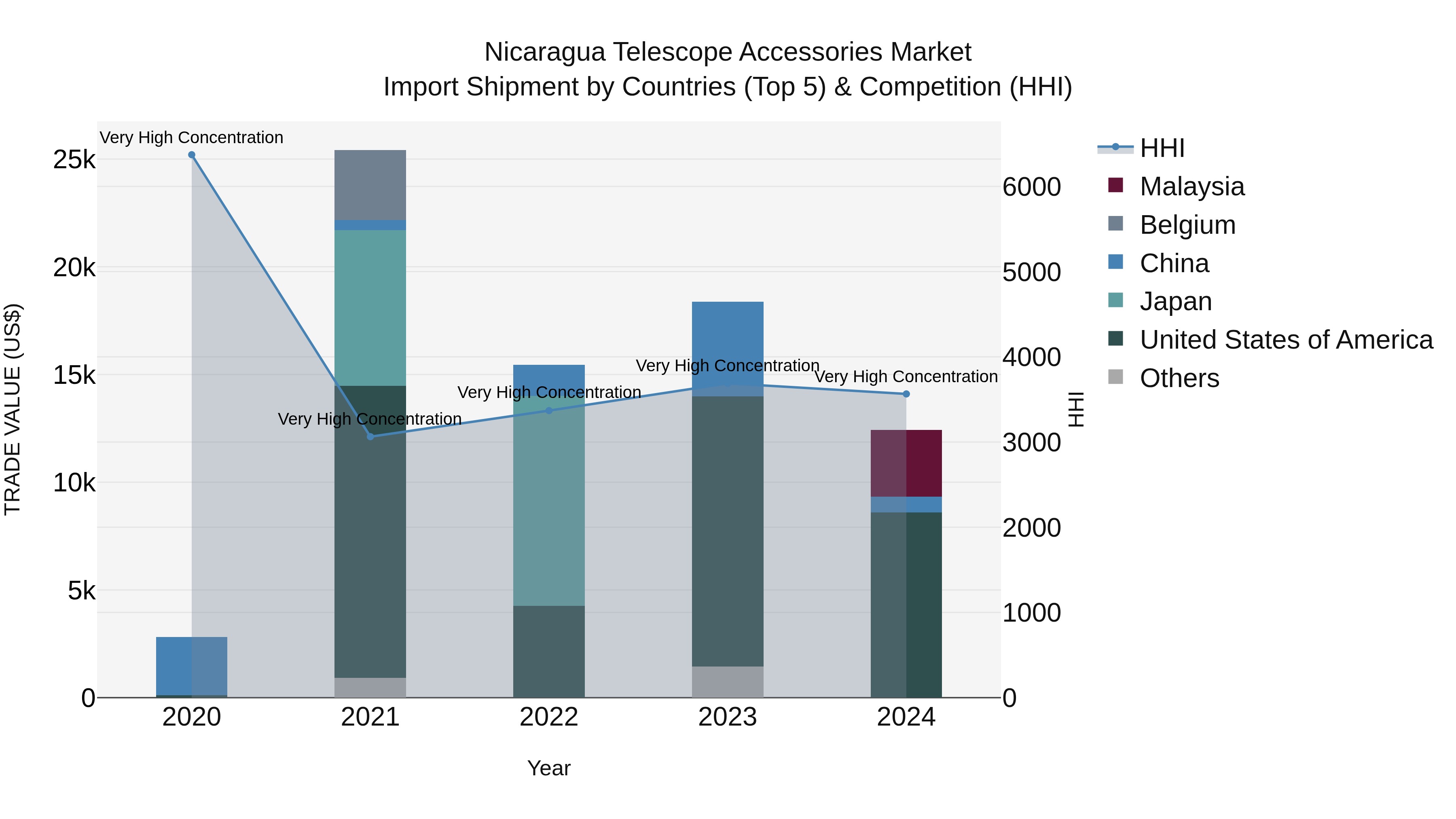 Nicaragua Telescope Accessories Market: Top 5 Importing Countries and Market Competition (HHI) Analysis