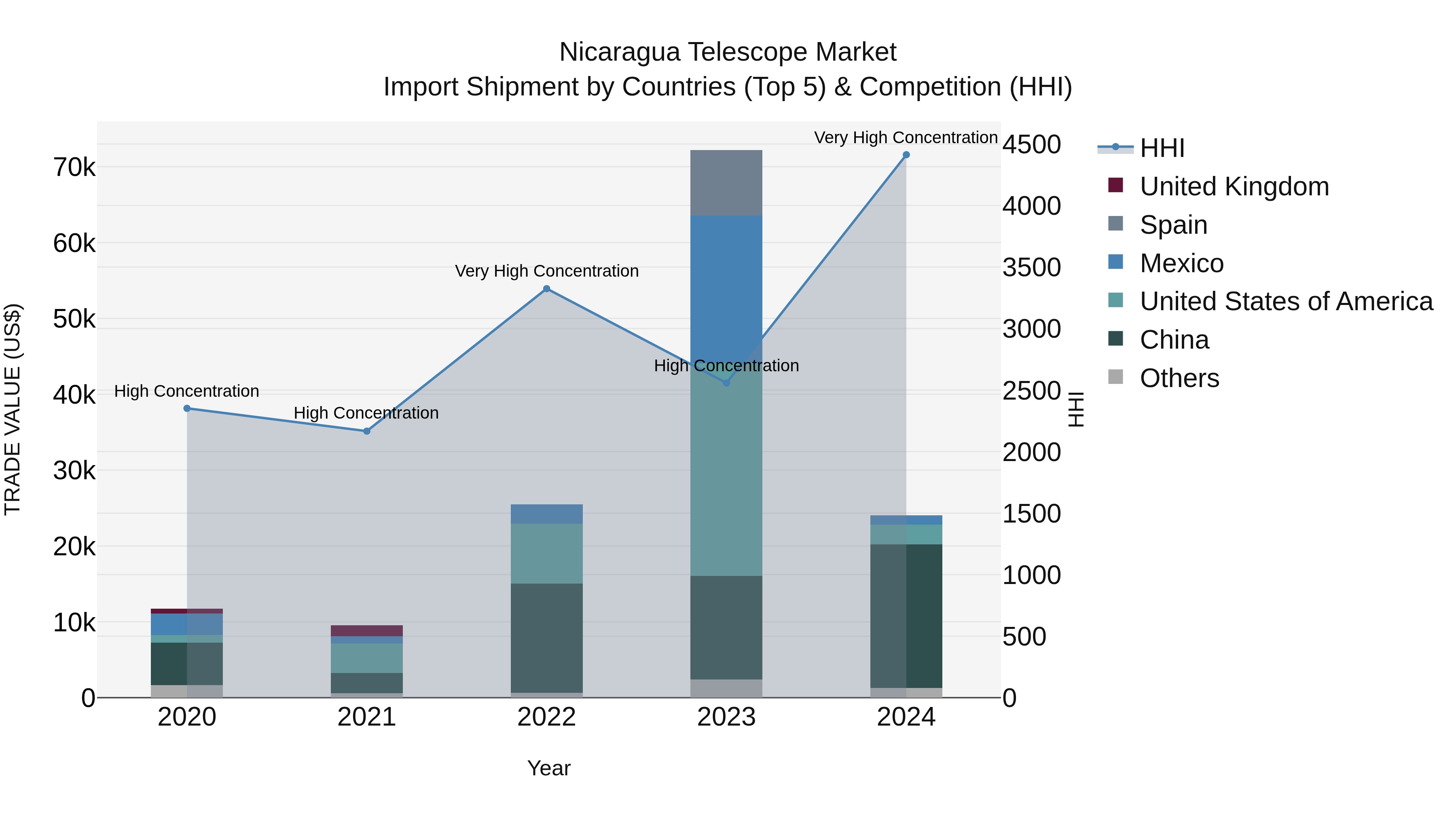 Nicaragua Telescope Market: Top 5 Importing Countries and Market Competition (HHI) Analysis