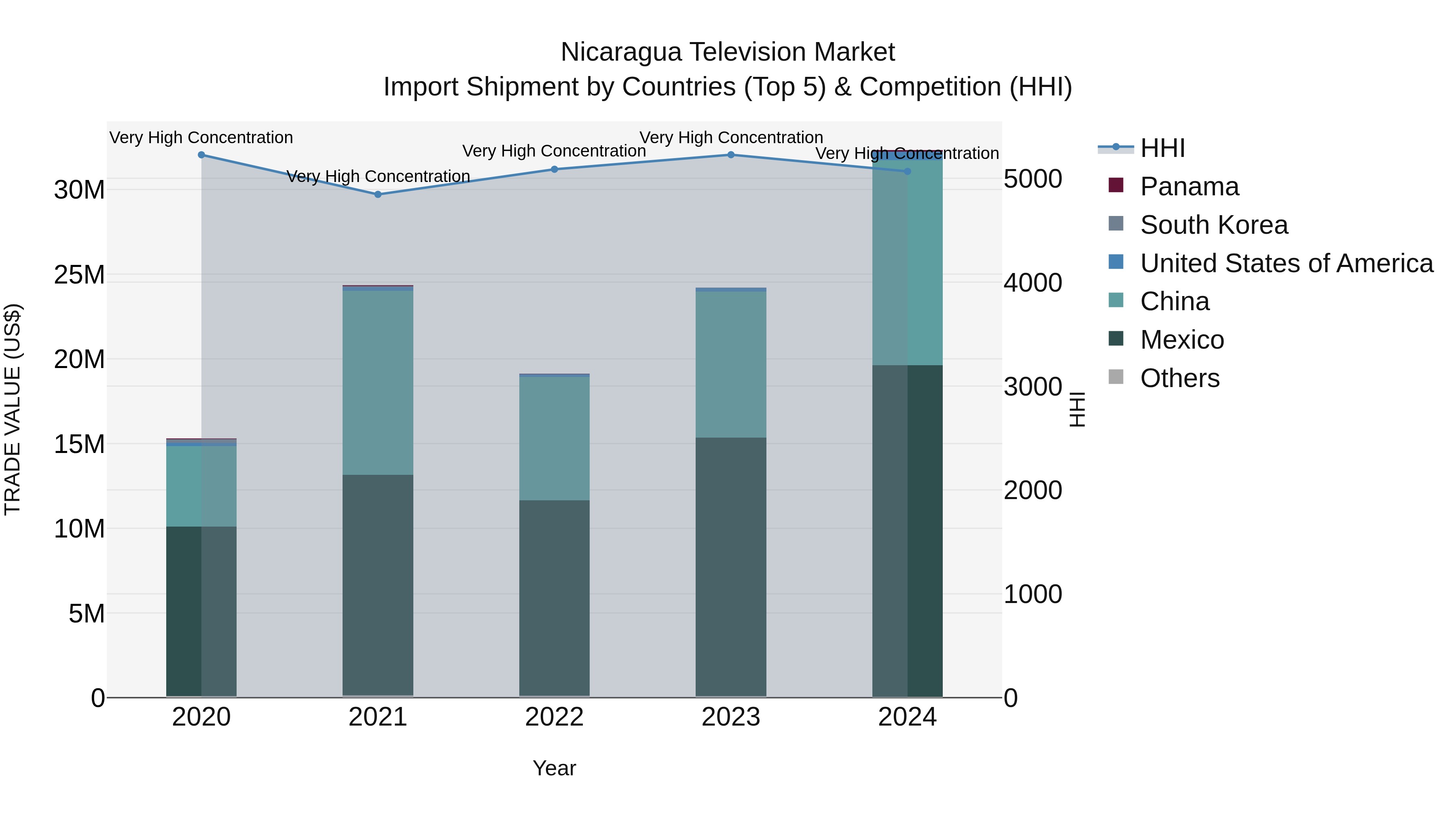 Nicaragua Television Market: Top 5 Importing Countries and Market Competition (HHI) Analysis