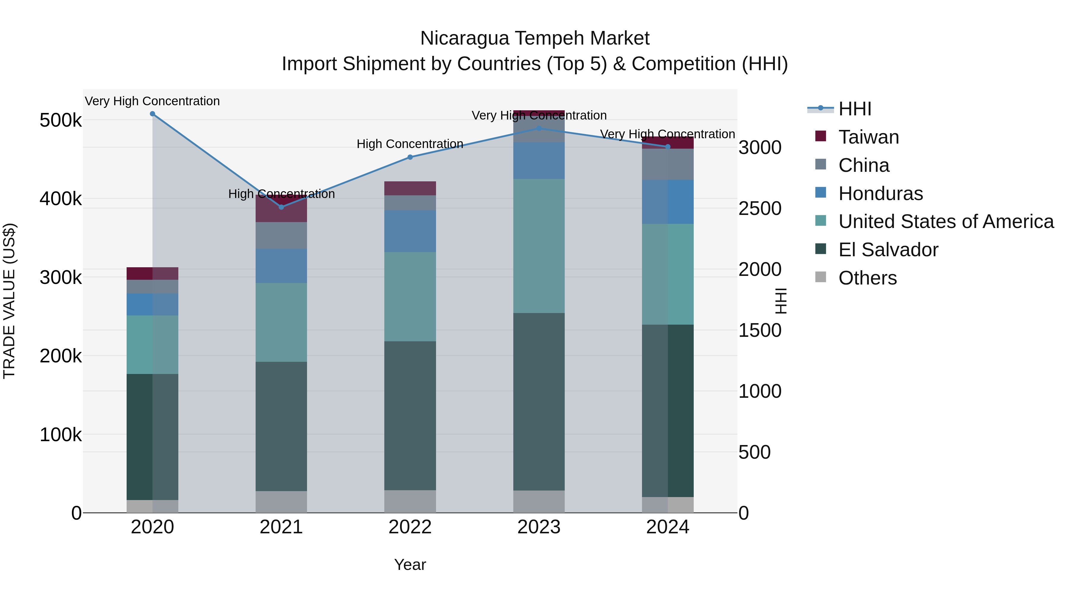 Nicaragua Tempeh Market: Top 5 Importing Countries and Market Competition (HHI) Analysis
