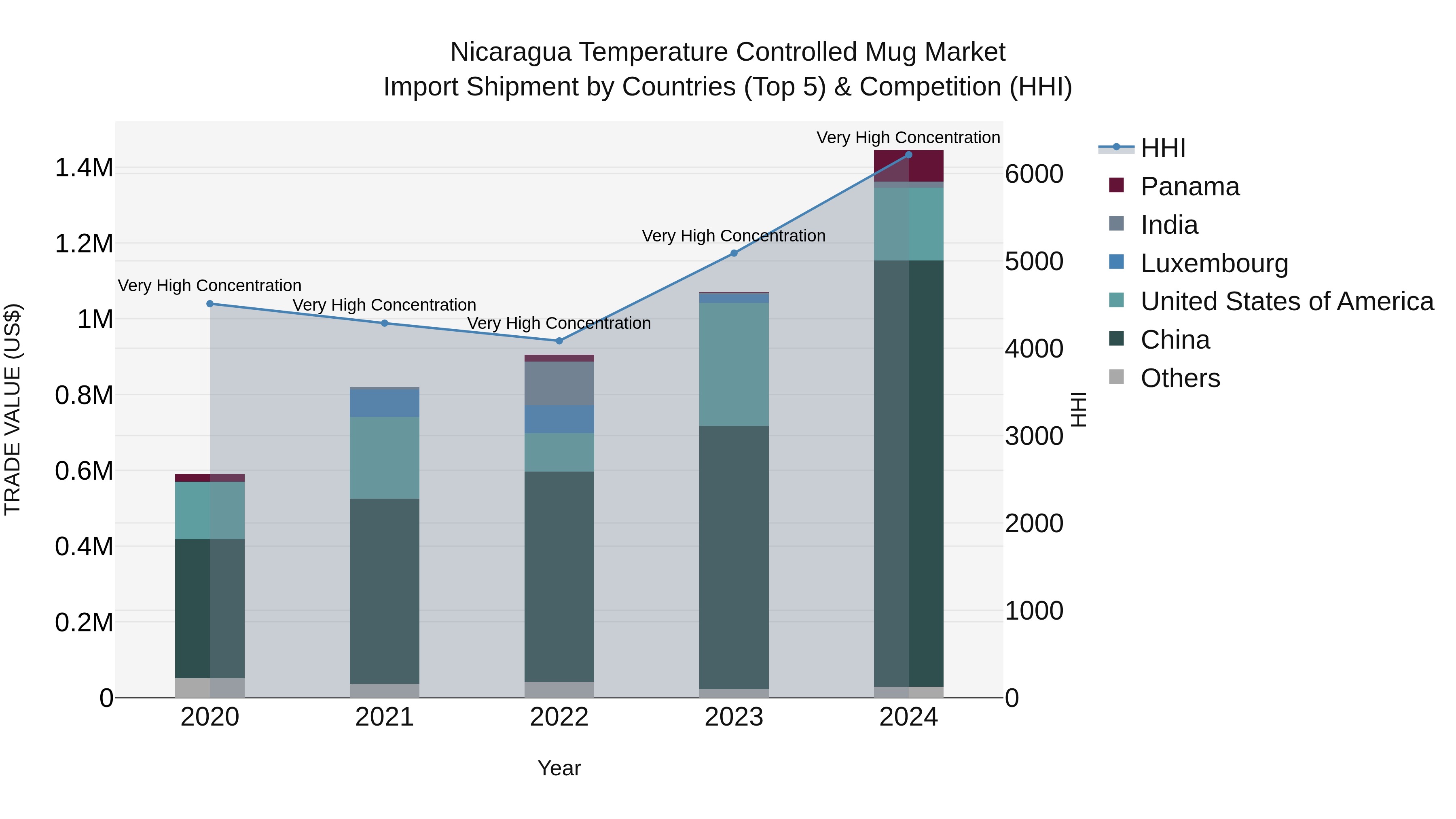 Nicaragua Temperature Controlled Mug Market: Top 5 Importing Countries and Market Competition (HHI) Analysis