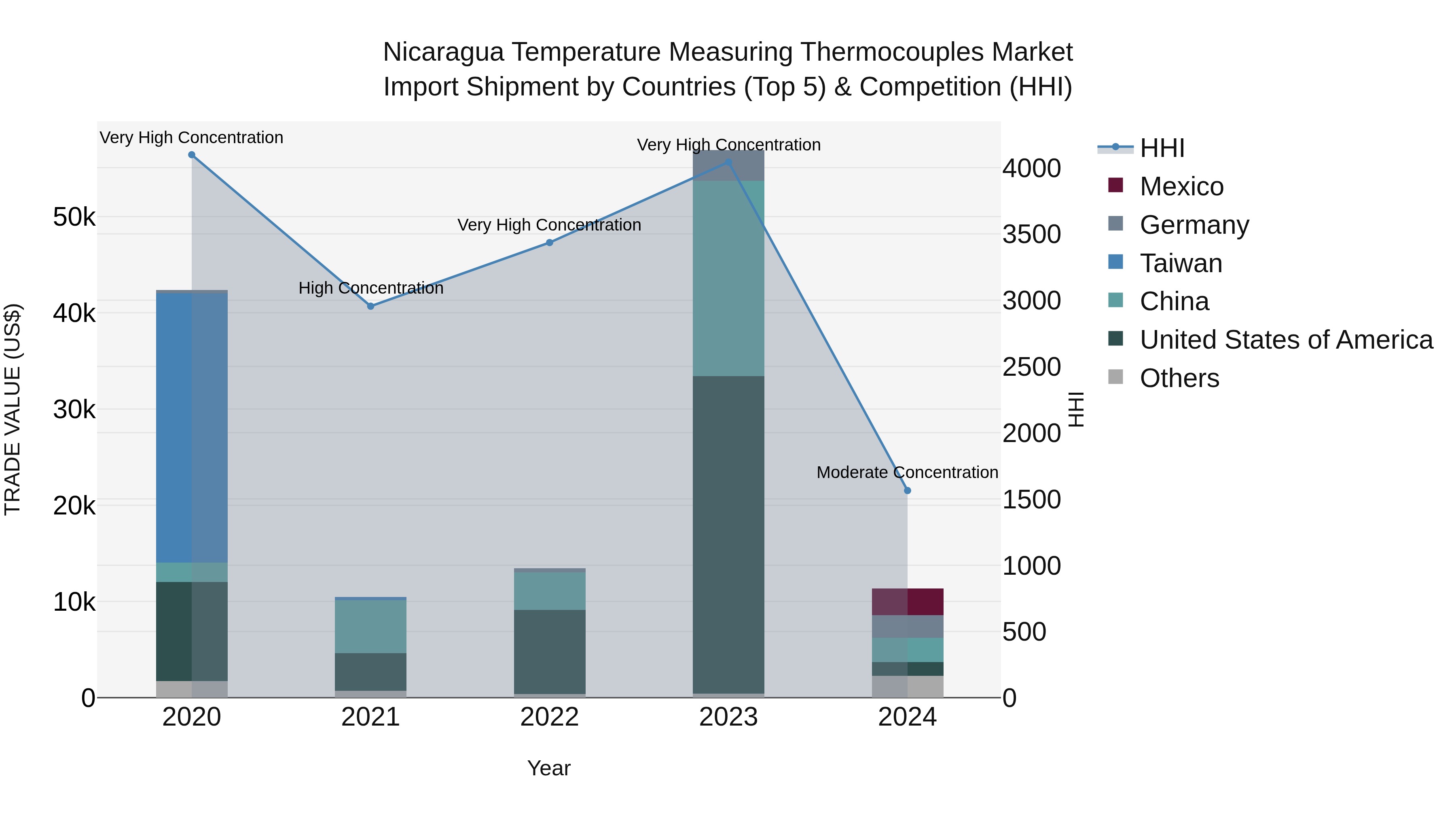 Nicaragua Temperature Measuring Thermocouples Market: Top 5 Importing Countries and Market Competition (HHI) Analysis