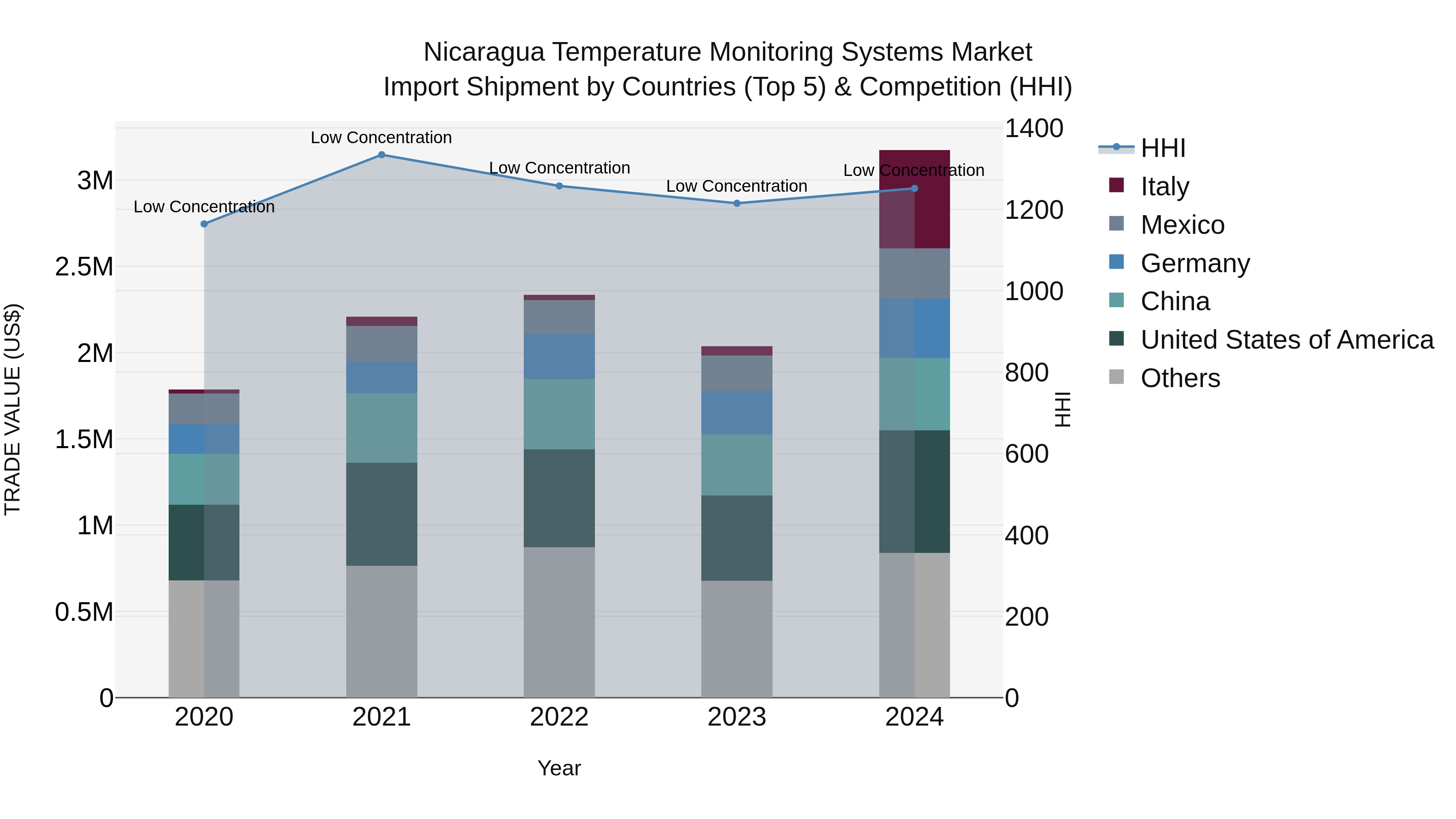 Nicaragua Temperature Monitoring Systems Market: Top 5 Importing Countries and Market Competition (HHI) Analysis