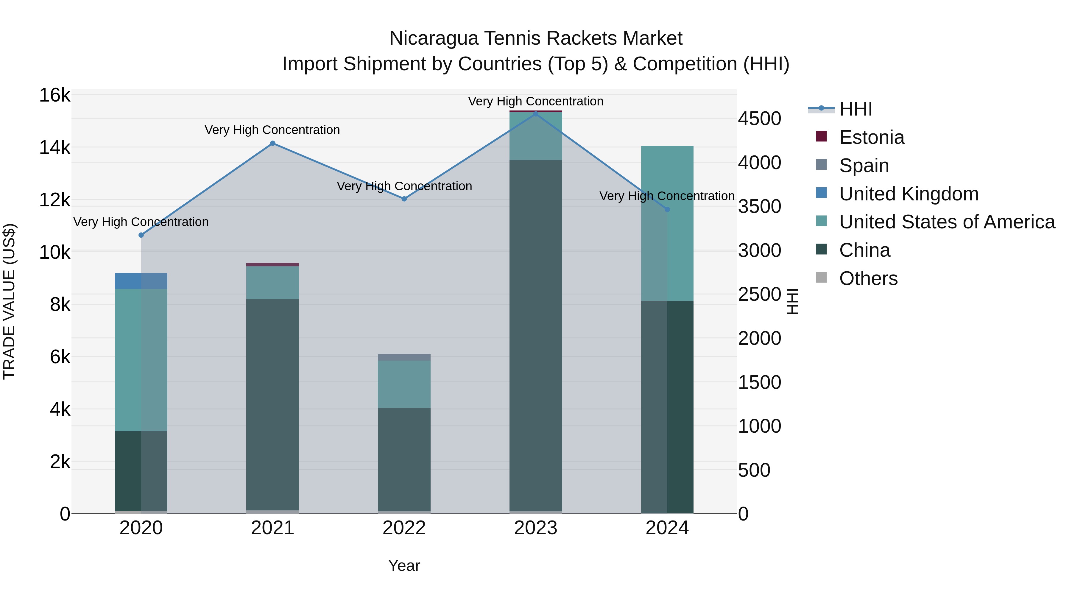 Nicaragua Tennis Rackets Market: Top 5 Importing Countries and Market Competition (HHI) Analysis