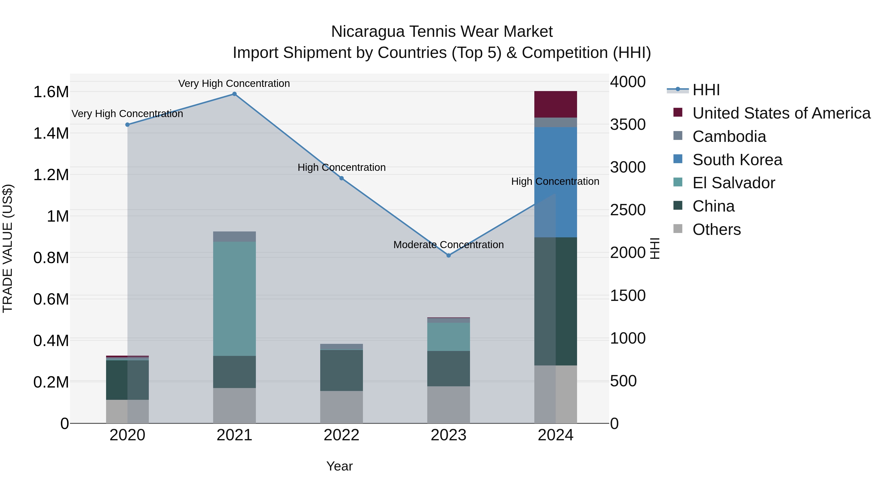 Nicaragua Tennis Wear Market: Top 5 Importing Countries and Market Competition (HHI) Analysis