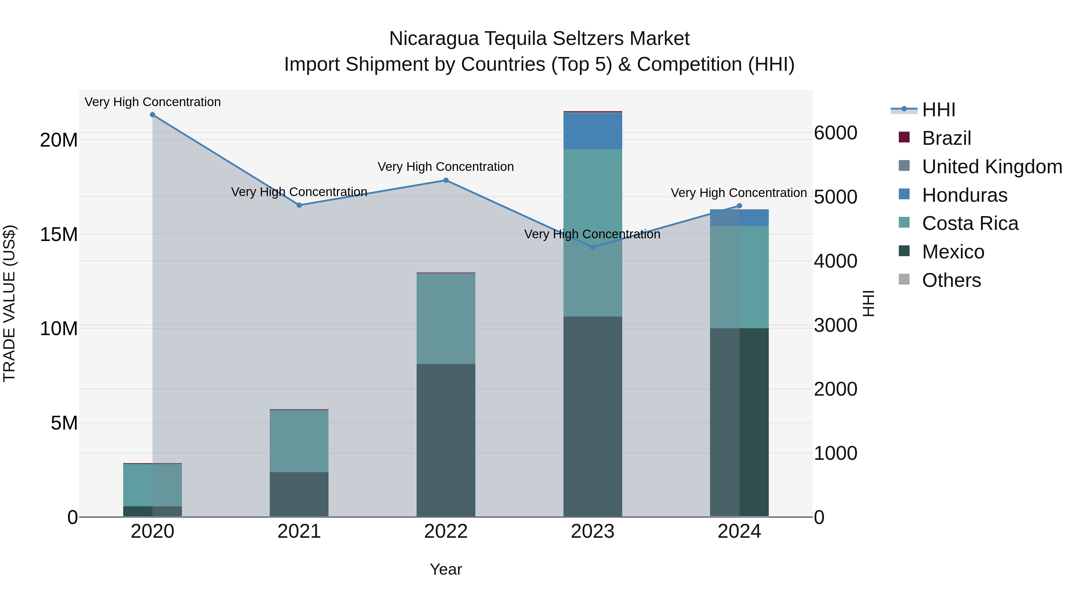 Nicaragua Tequila Seltzers Market: Top 5 Importing Countries and Market Competition (HHI) Analysis