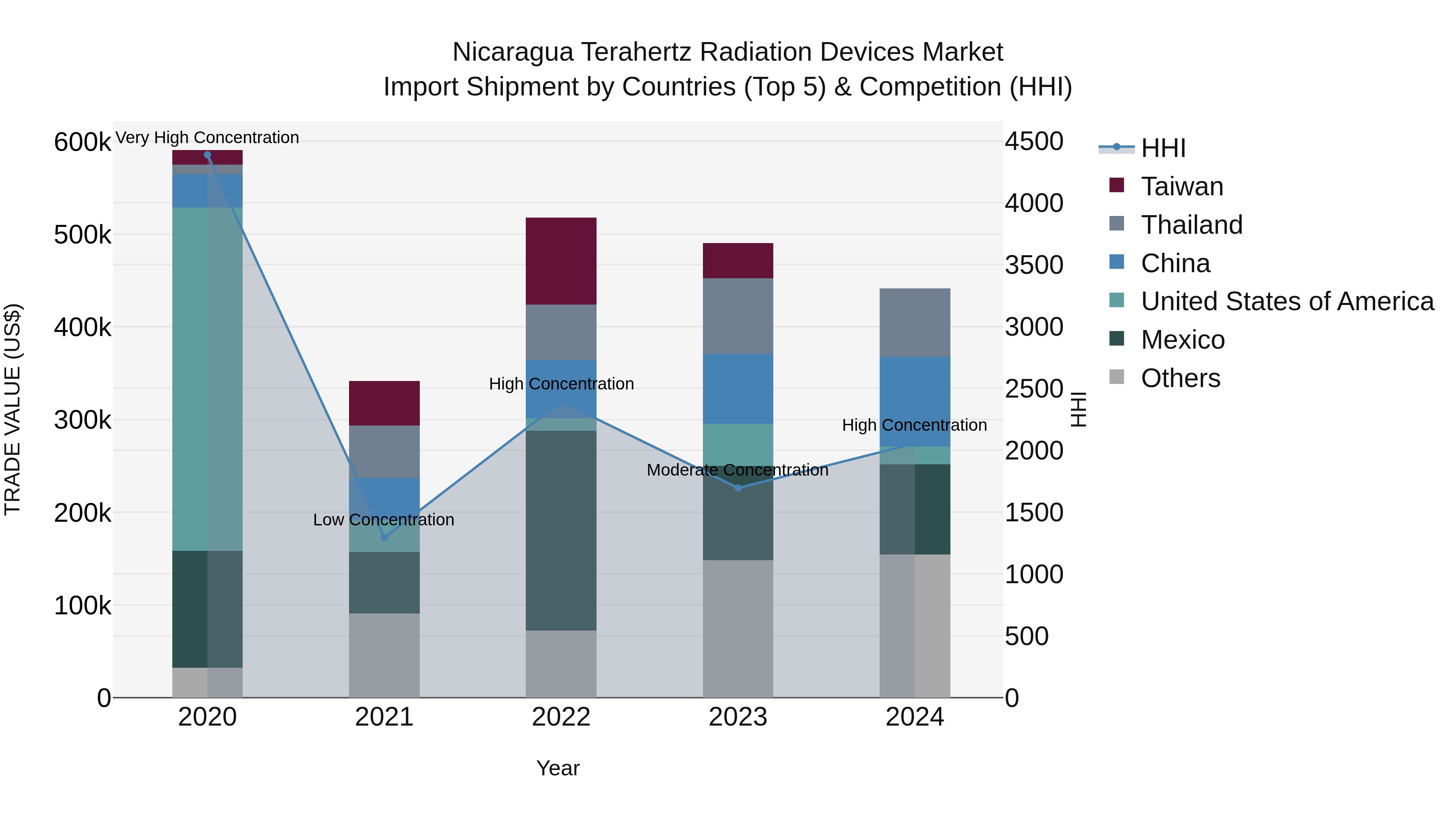 Nicaragua Terahertz Radiation Devices Market: Top 5 Importing Countries and Market Competition (HHI) Analysis