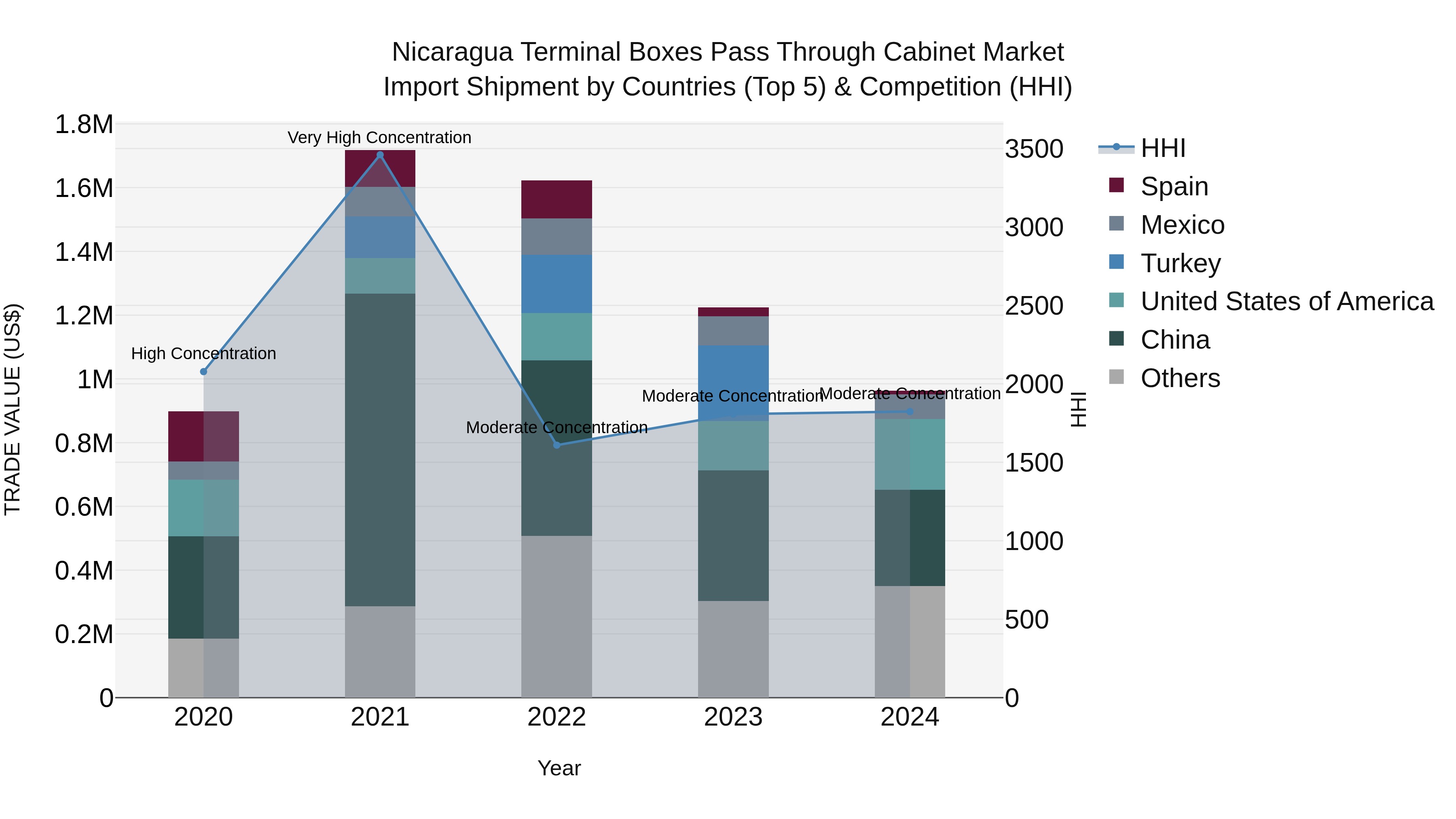 Nicaragua Terminal Boxes Pass Through Cabinet Market: Top 5 Importing Countries and Market Competition (HHI) Analysis