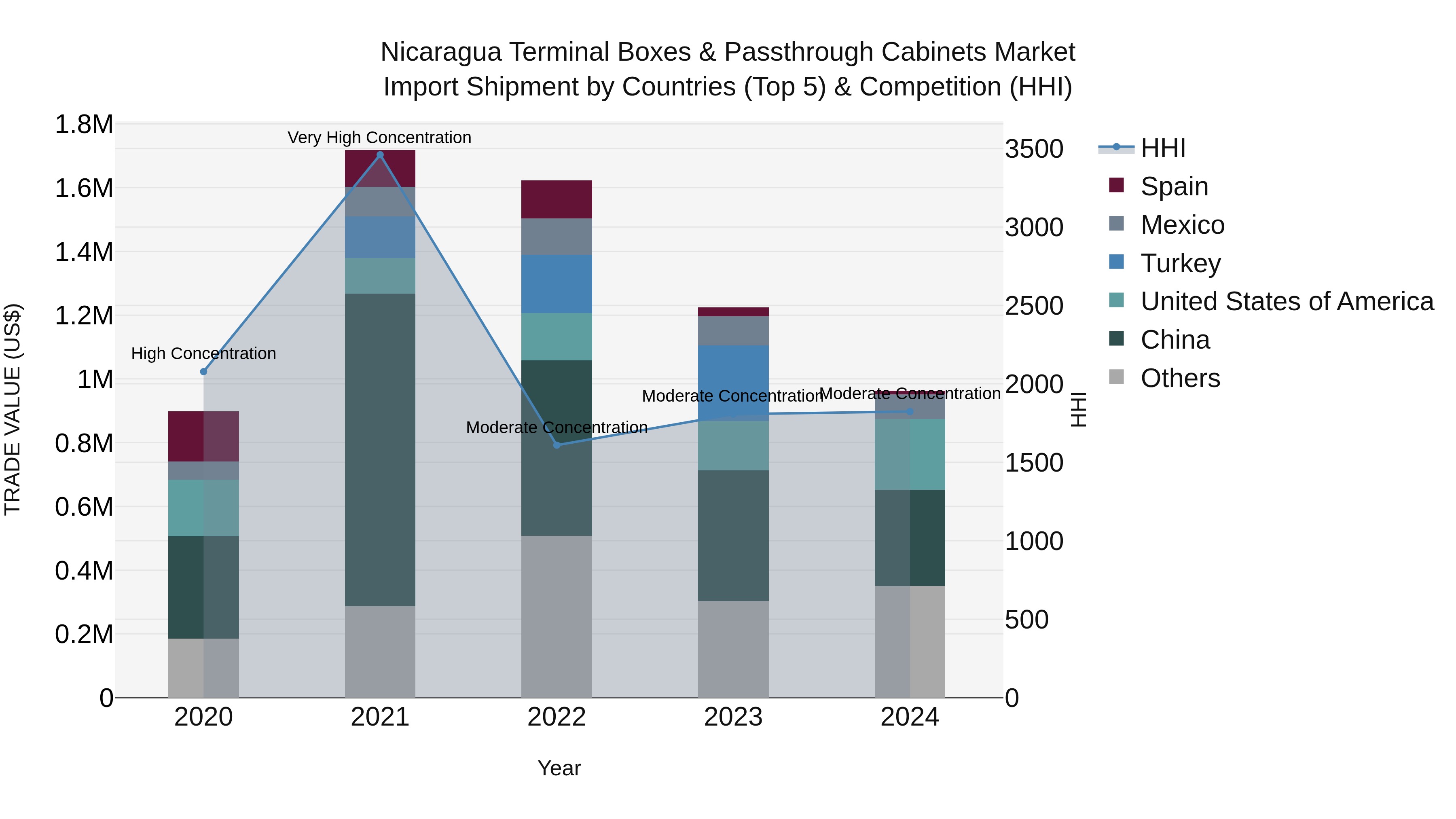 Nicaragua Terminal Boxes & Passthrough Cabinets Market: Top 5 Importing Countries and Market Competition (HHI) Analysis