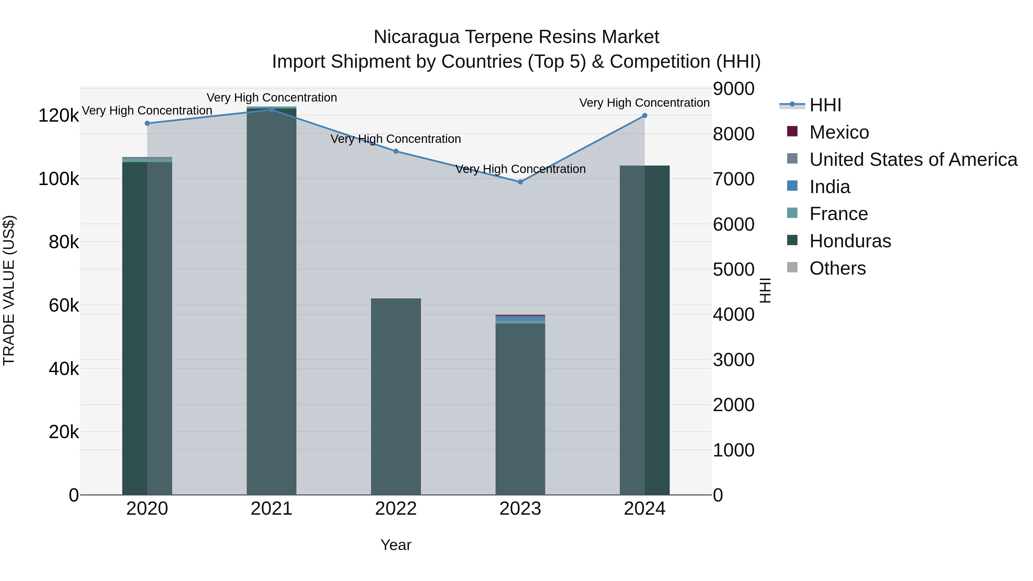 Nicaragua Terpene Resins Market: Top 5 Importing Countries and Market Competition (HHI) Analysis