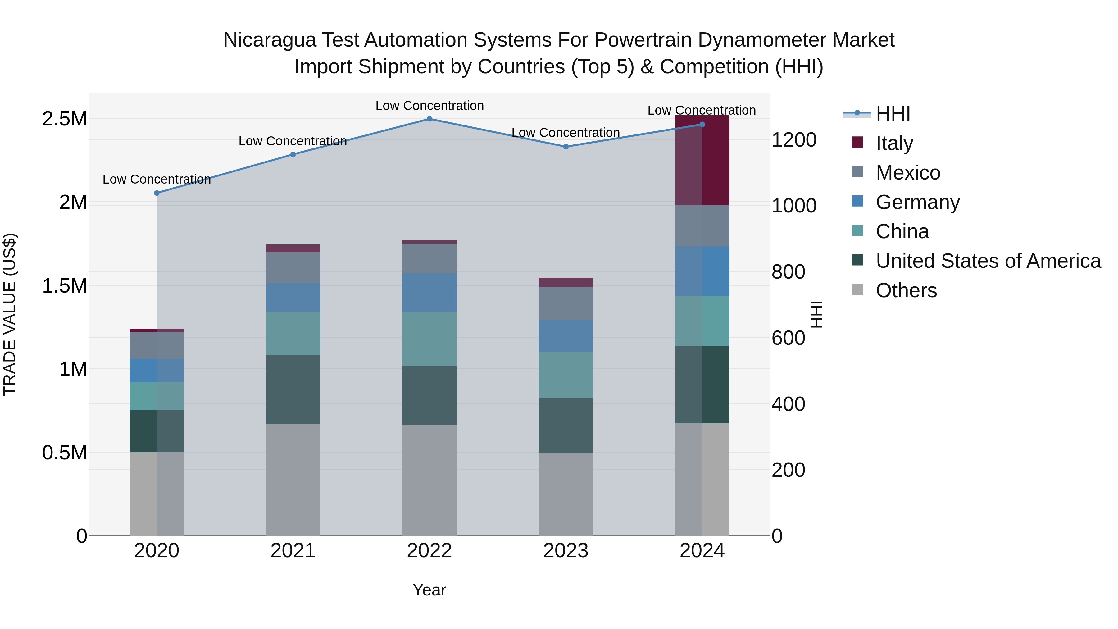 Nicaragua Test Automation Systems for Powertrain Dynamometer Market: Top 5 Importing Countries and Market Competition (HHI) Analysis