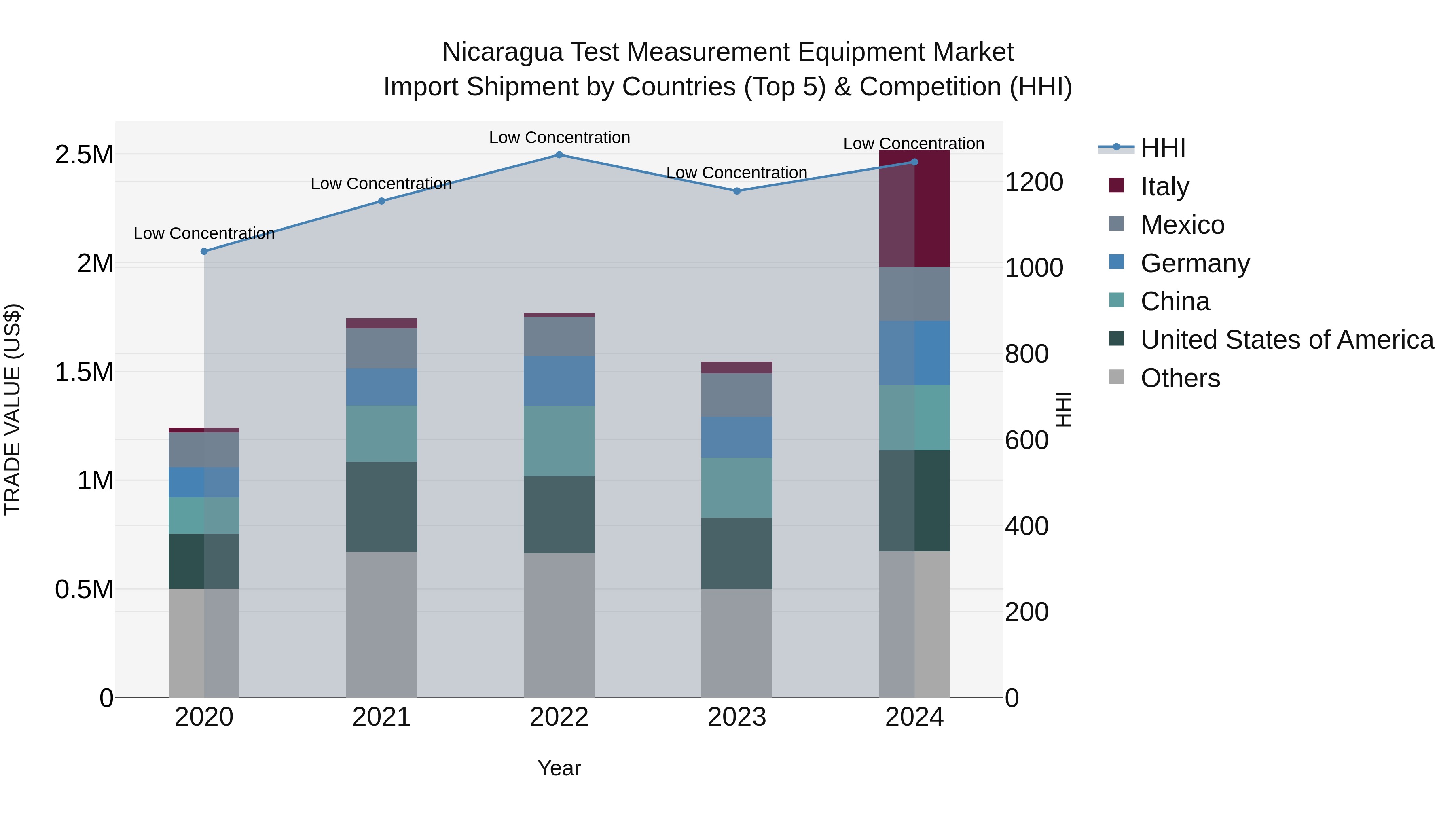 Nicaragua Test Measurement Equipment Market: Top 5 Importing Countries and Market Competition (HHI) Analysis