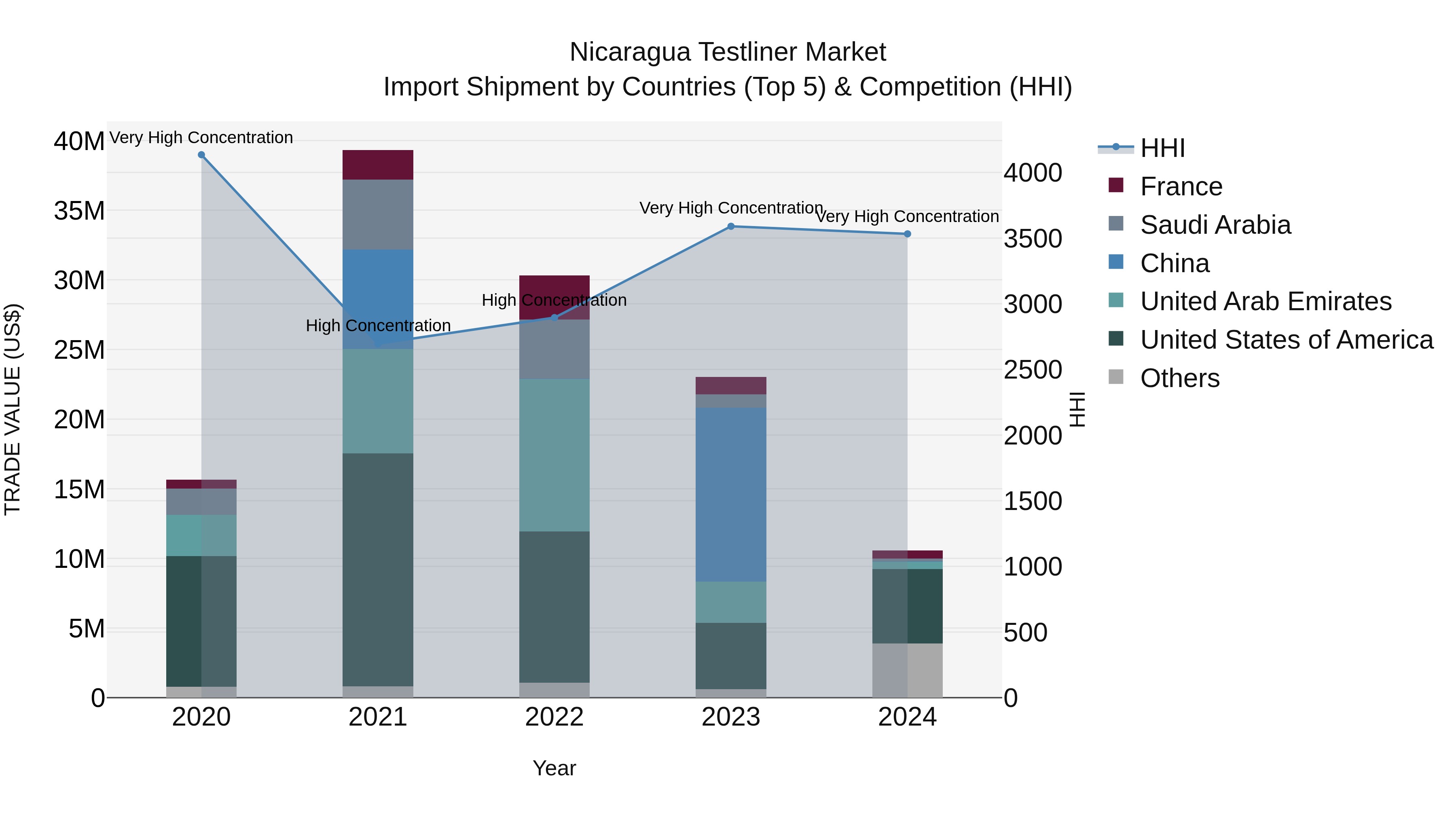 Nicaragua Testliner Market: Top 5 Importing Countries and Market Competition (HHI) Analysis