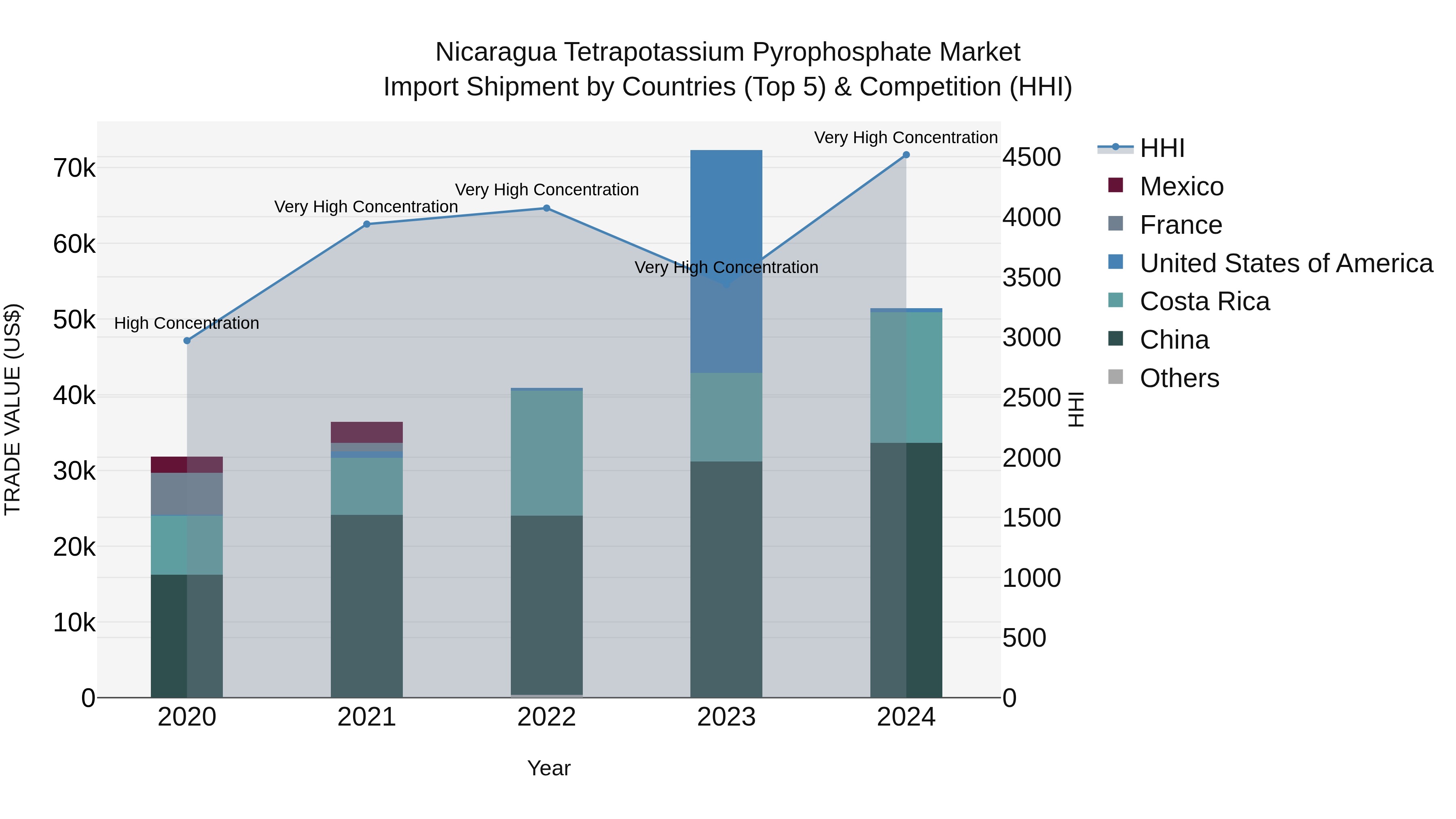 Nicaragua Tetrapotassium Pyrophosphate Market: Top 5 Importing Countries and Market Competition (HHI) Analysis