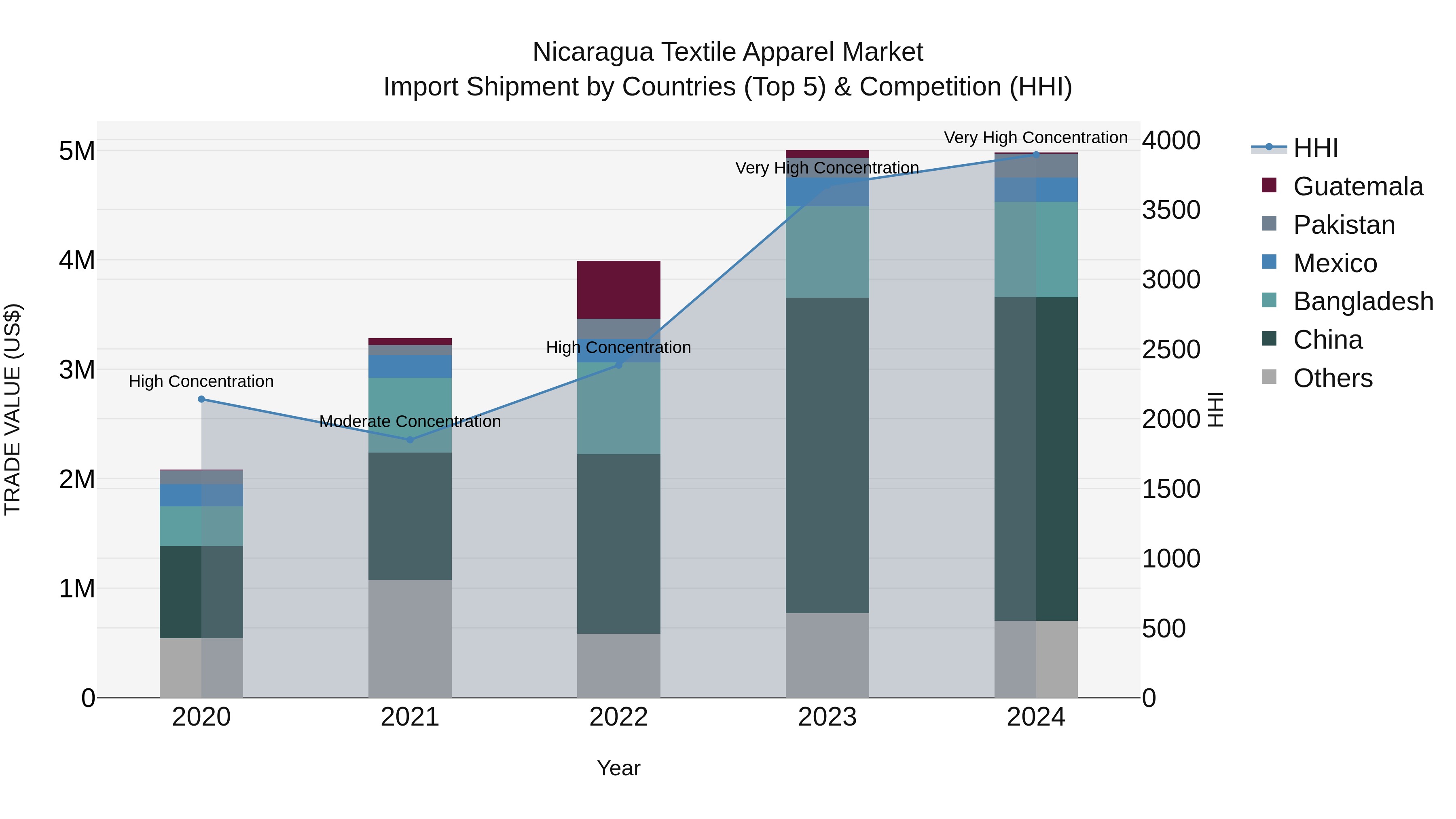 Nicaragua Textile Apparel Market: Top 5 Importing Countries and Market Competition (HHI) Analysis