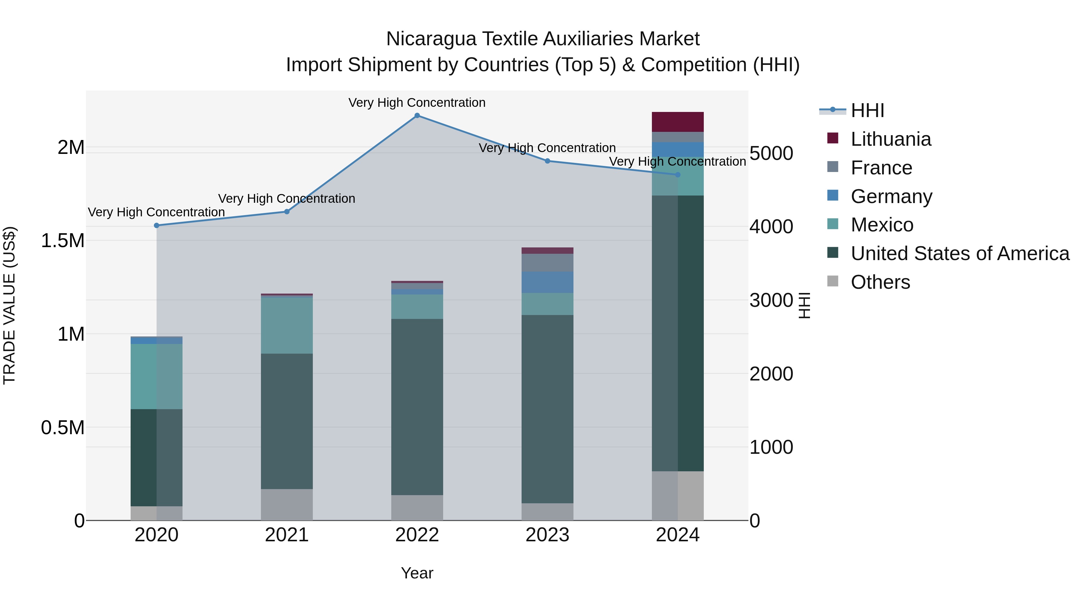Nicaragua Textile Auxiliaries Market: Top 5 Importing Countries and Market Competition (HHI) Analysis