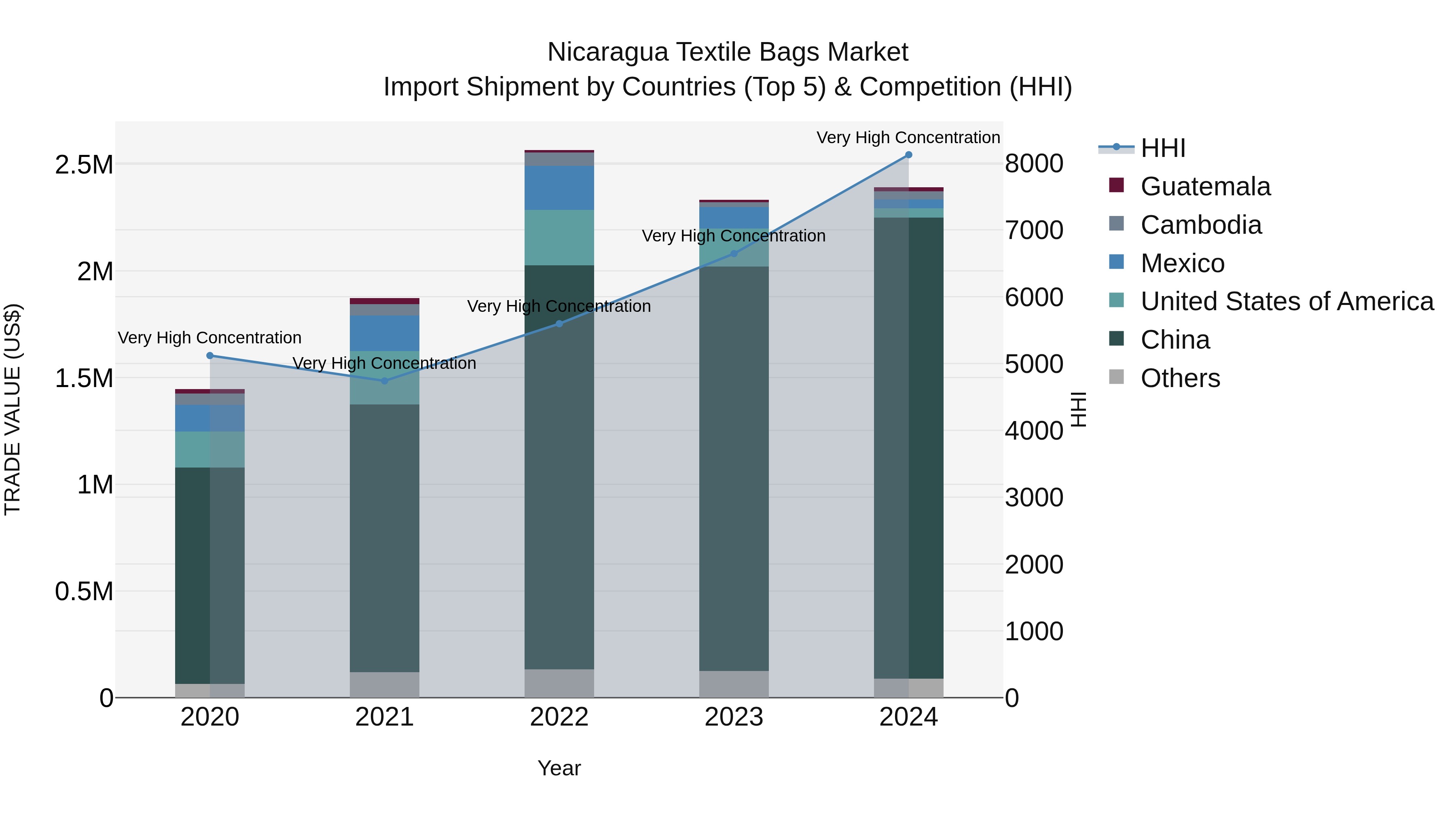 Nicaragua Textile Bags Market: Top 5 Importing Countries and Market Competition (HHI) Analysis