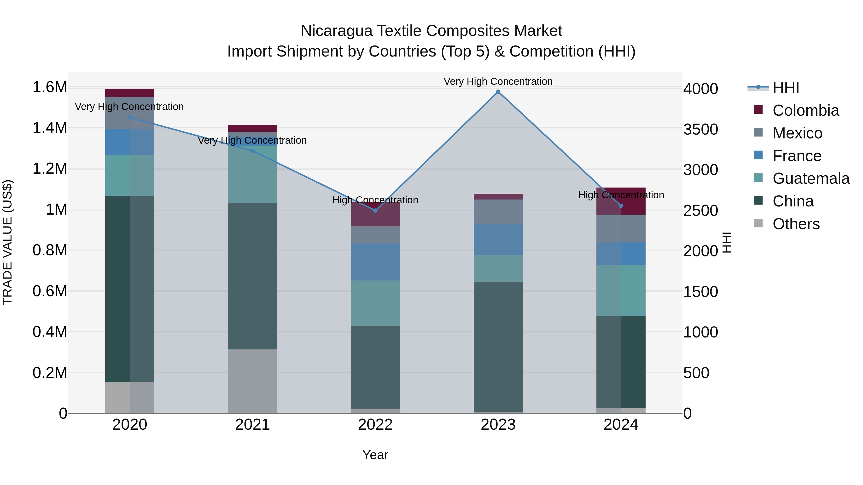 Nicaragua Textile Composites Market: Top 5 Importing Countries and Market Competition (HHI) Analysis