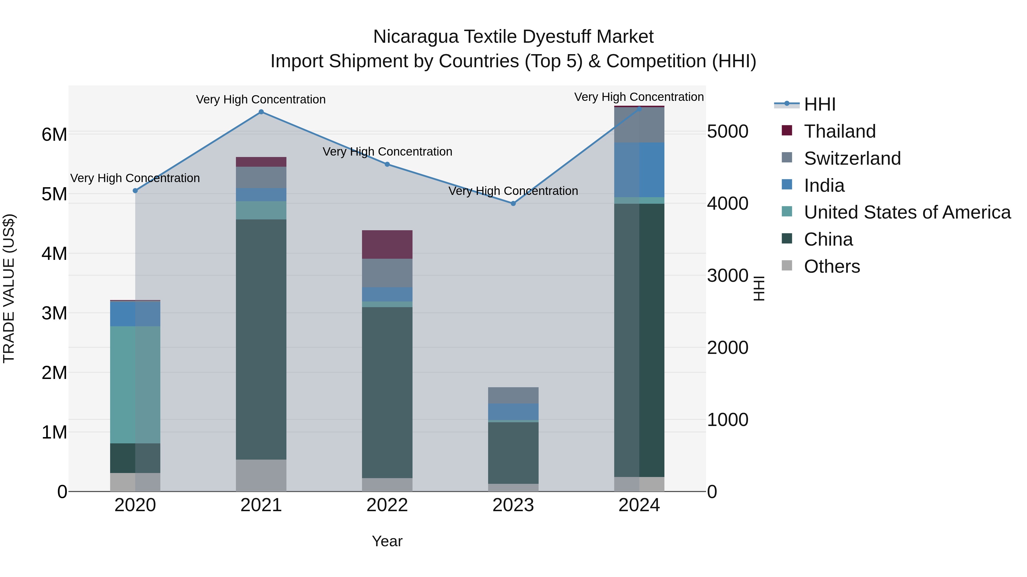 Nicaragua Textile Dyestuff Market: Top 5 Importing Countries and Market Competition (HHI) Analysis