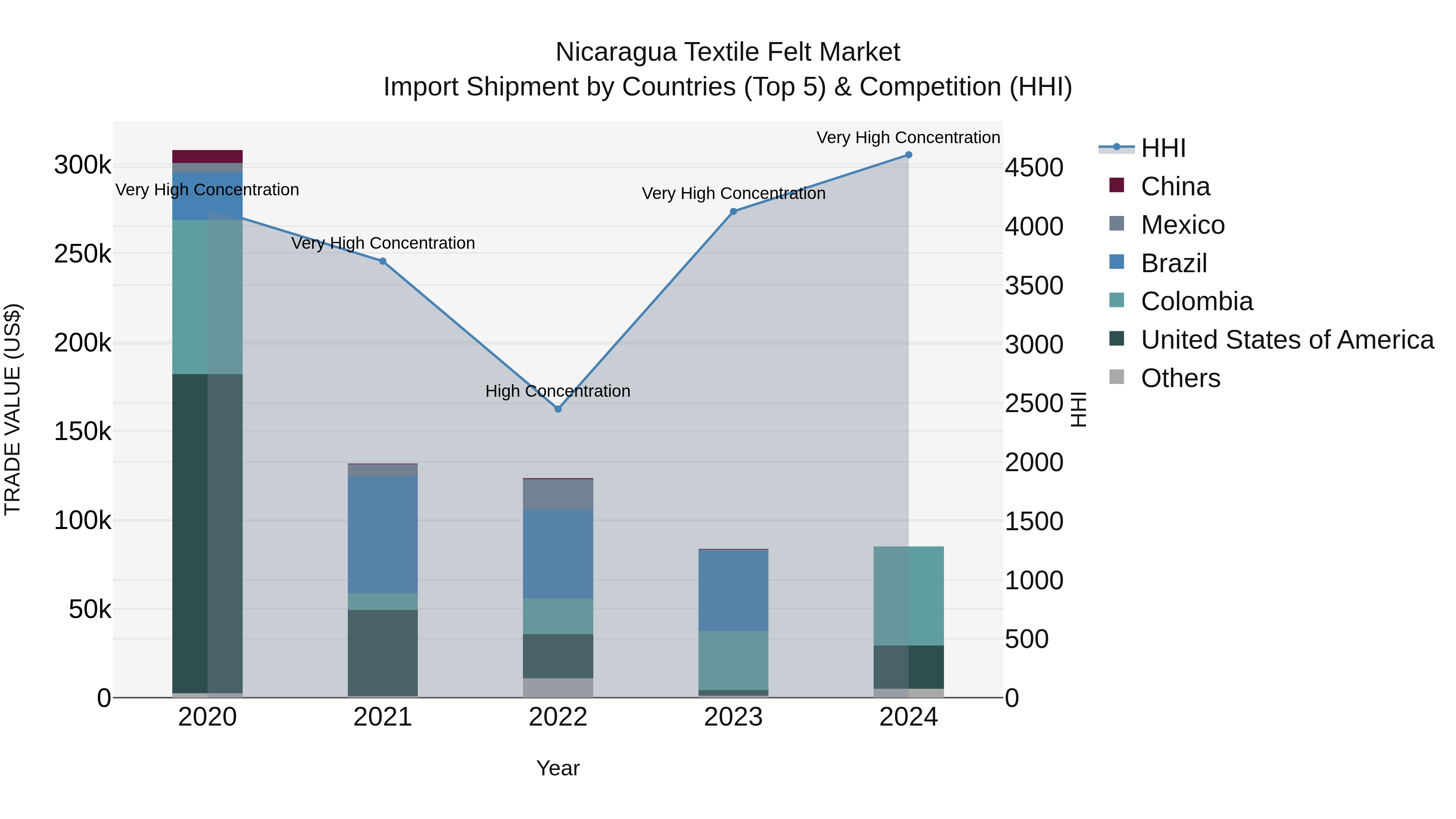 Nicaragua Textile Felt Market: Top 5 Importing Countries and Market Competition (HHI) Analysis